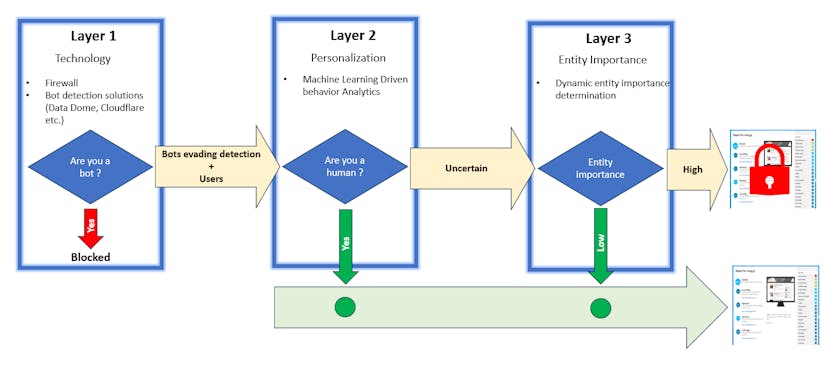 /building-a-layered-defense-against-web-scraping feature image