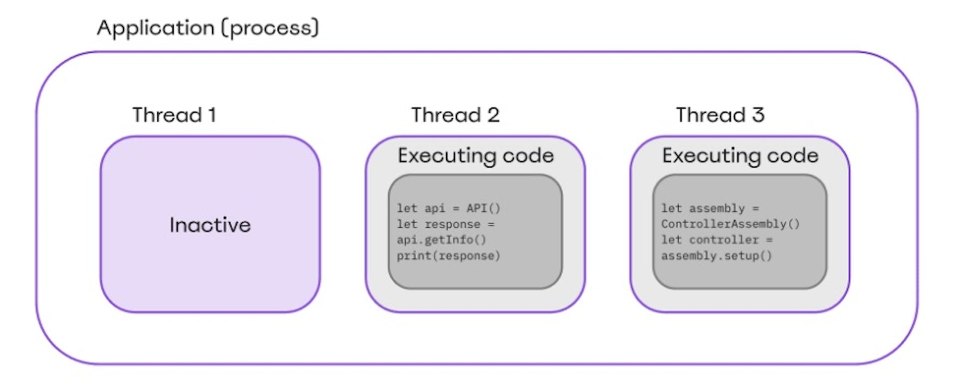 Threads in an application