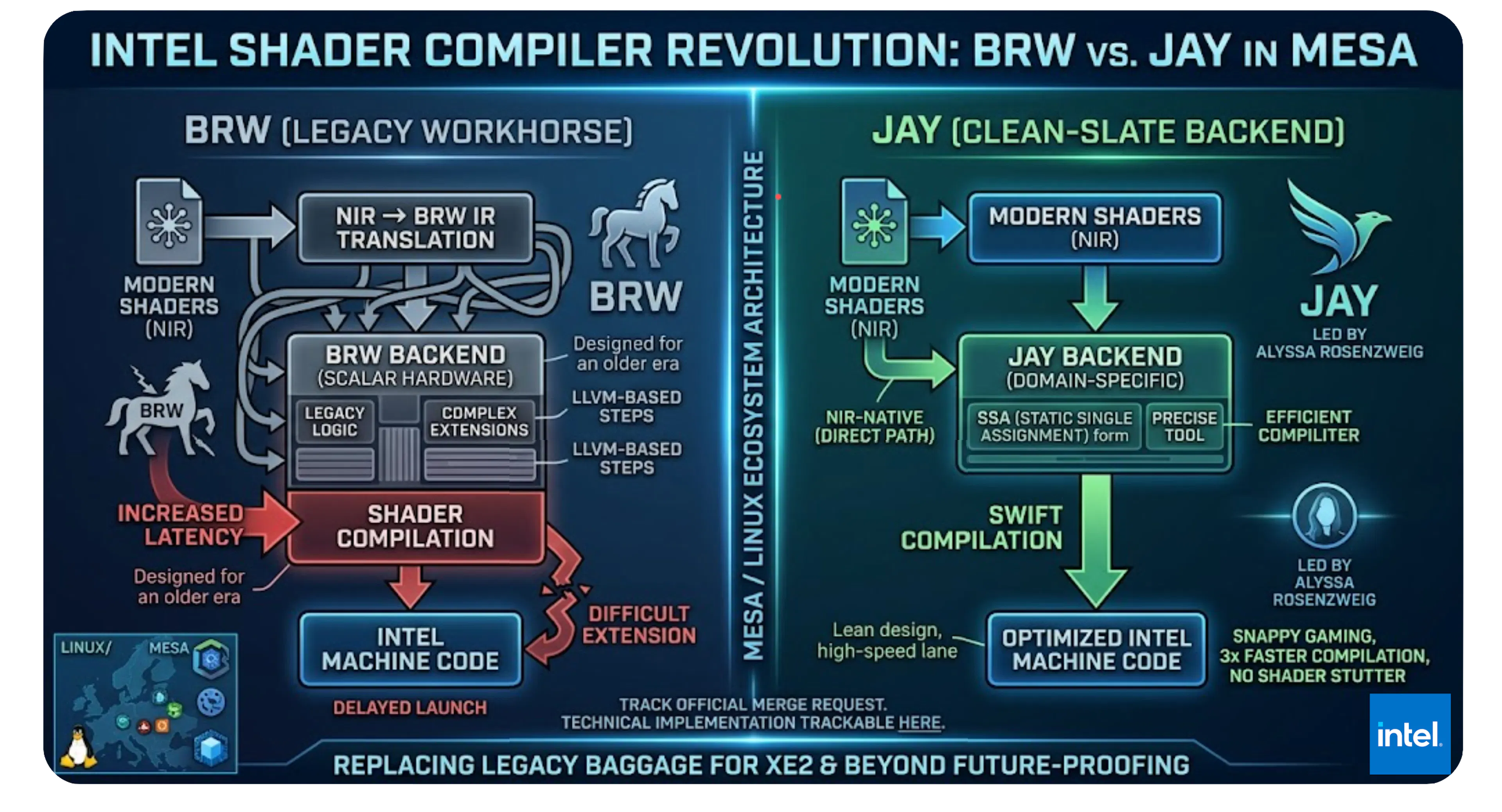 featured image - The Future of Linux Gaming: Why Intel Merged Jay Into Mesa