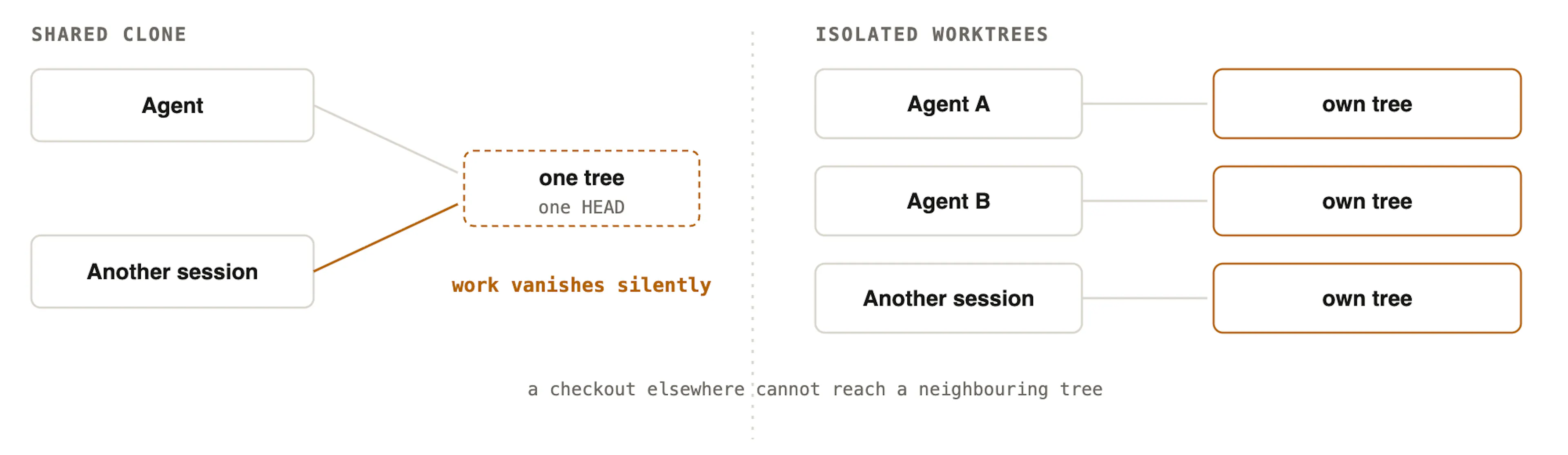 Left: two actors in one clone, where work disappears without an error. Right: isolated worktrees, where a checkout elsewhere cannot reach a neighbouring tree.