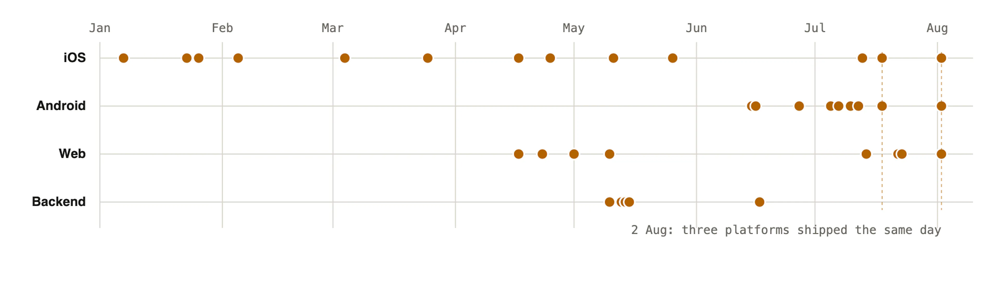 42 releases in seven months. Vertical lines mark the days several platforms shipped together.