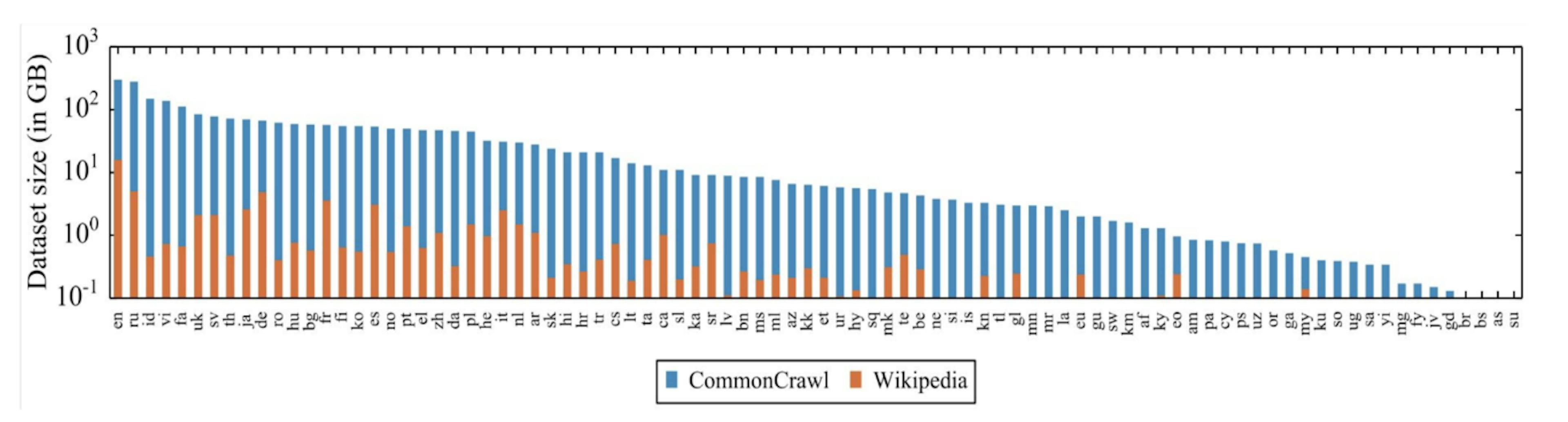 La longue traîne du multilinguisme, quelques langues riches en ressources et de nombreuses langues peu peuplées. - Image initialement publiée sur https://arxiv.org/pdf/1911.02116.pdf