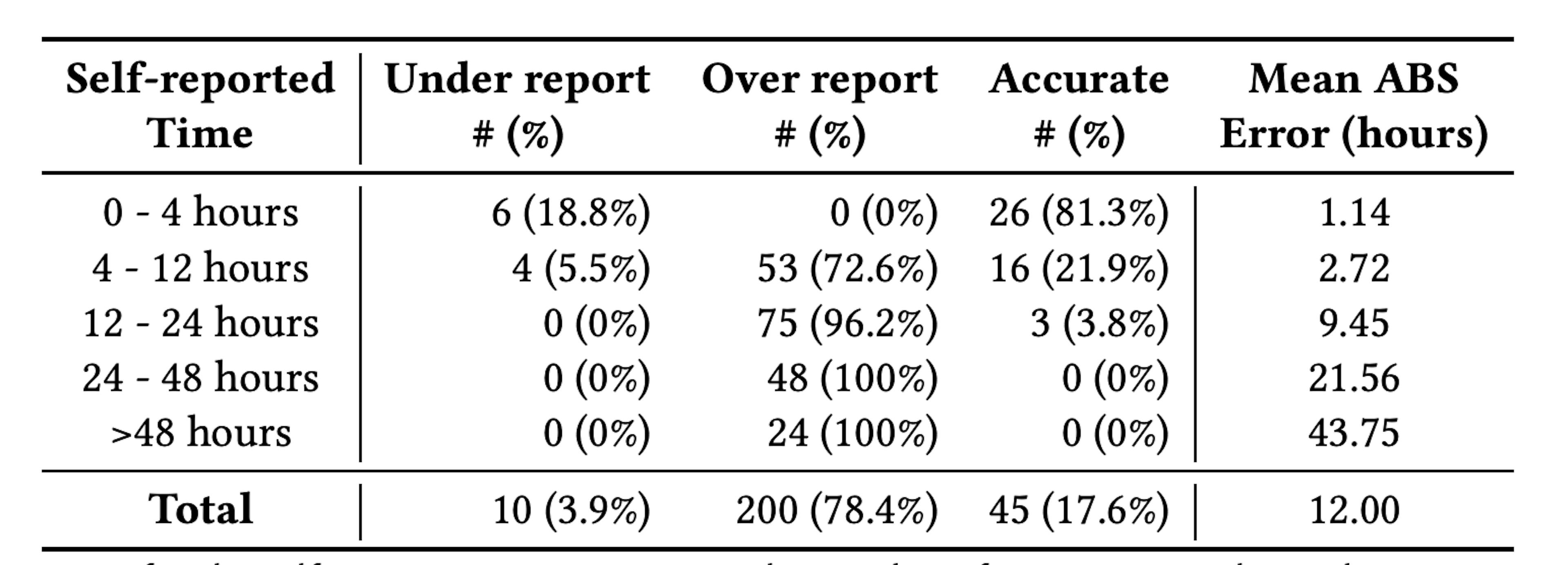 Accuracy metrics for the self-report times. We present the number of participants who under-report, over-report, and correctly report their actual logged usage. (Under-report/Over-report: the server-logged time is larger/smaller than the upper/lowerbound of the self-report time category; Accurate: the server-logged time resides in the self-report time category. We also report the average absolute estimation error for each self-report time category by the number of hours.)