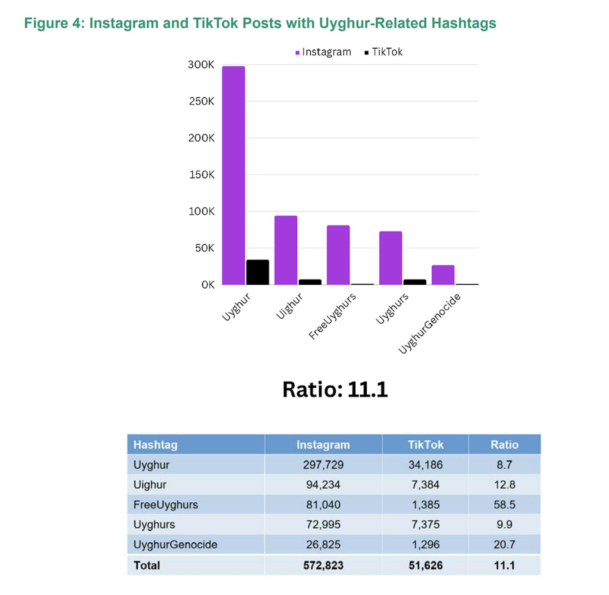 A proporção total de postagens com hashtags relacionadas aos uigures entre as duas plataformas é de 11,1. A hashtag com maior proporção é freeuyghurs. No entanto, para temas sensíveis ao Governo Chinês, os rácios foram significativamente mais elevados (>10:1), sugerindo potencial manipulação na promoção ou supressão de conteúdos alinhados com os interesses do Governo Chinês.