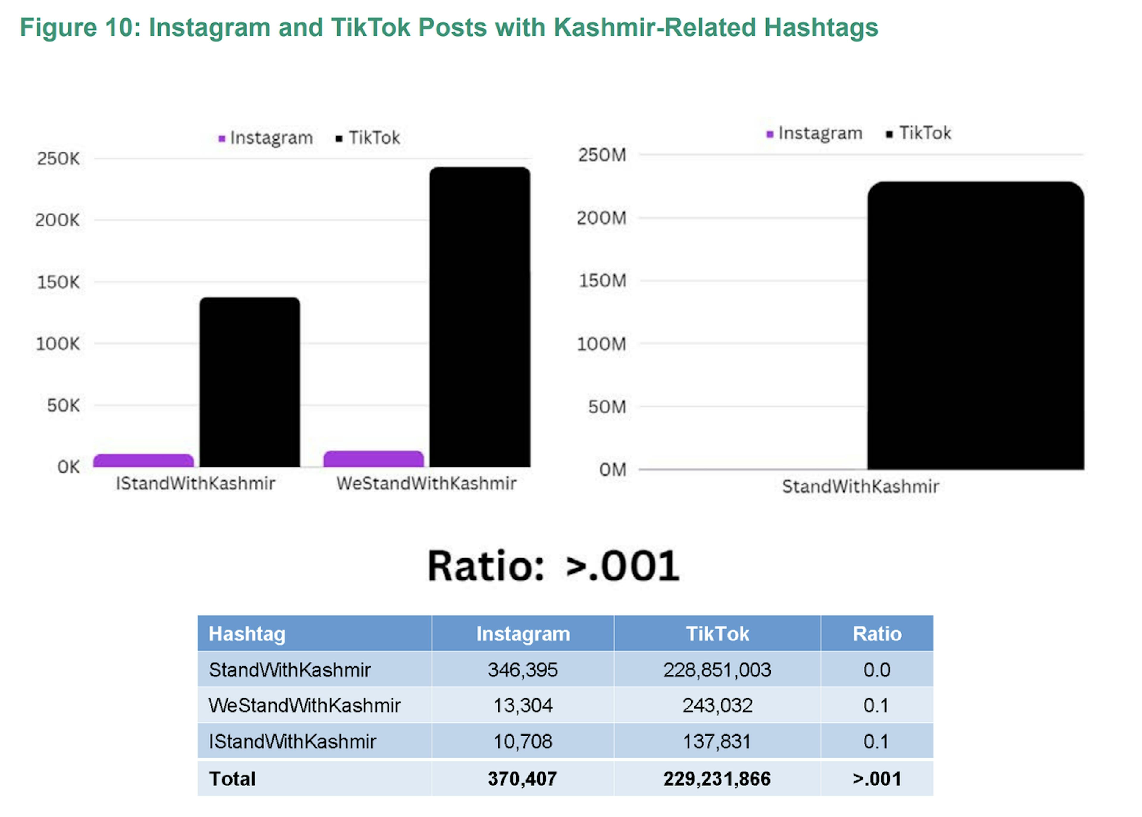 O número de postagens com hashtags relacionadas à Caxemira é consideravelmente maior no TikTok, sendo o número no TikTok 600 vezes maior do que o número no Instagram.