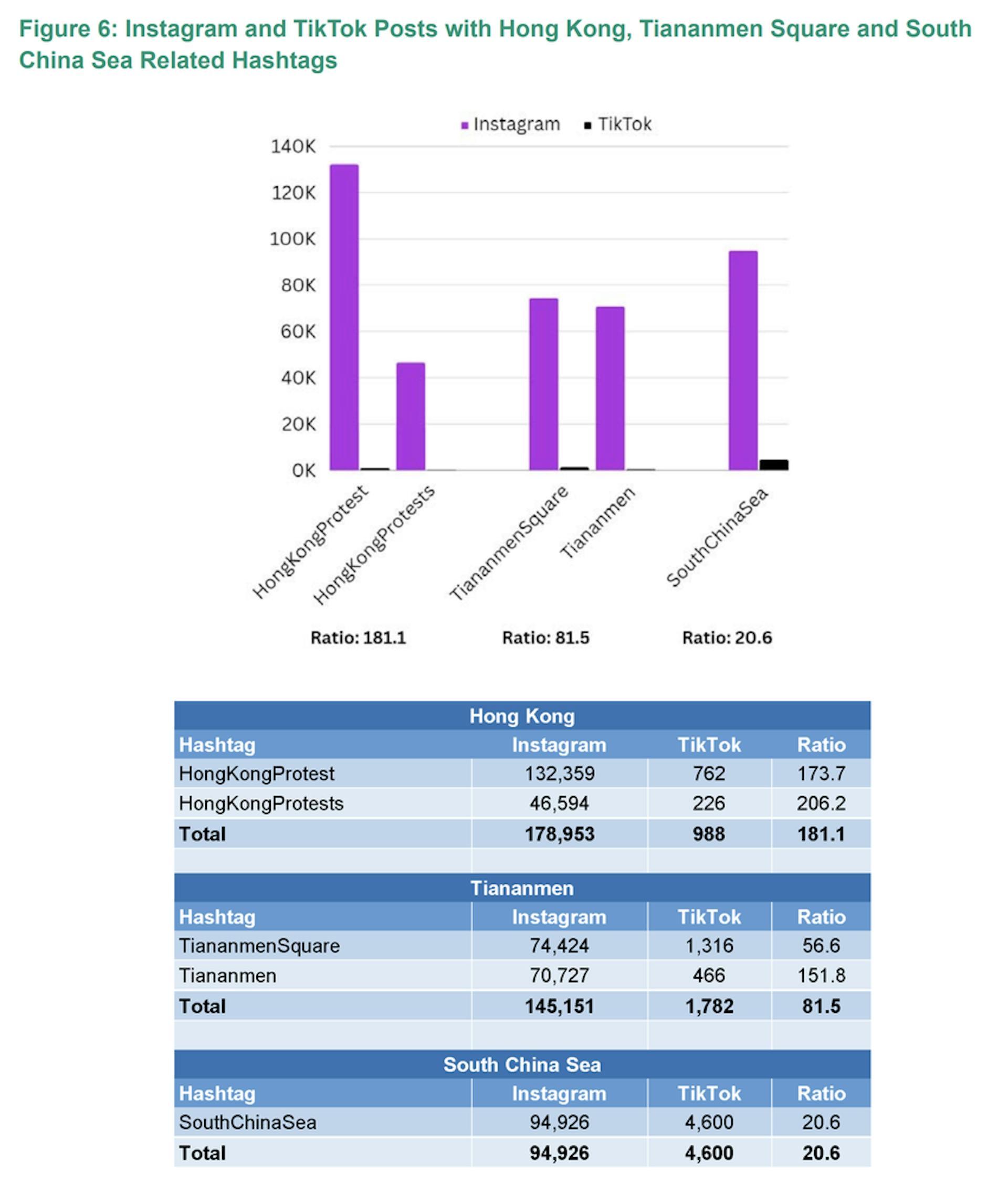 Les ratios totaux de publications avec des hashtags liés à Hong Kong, à la place Tiananmen et à la mer de Chine méridionale montrent un écart substantiel entre ces sujets sur Instagram et TikTok.