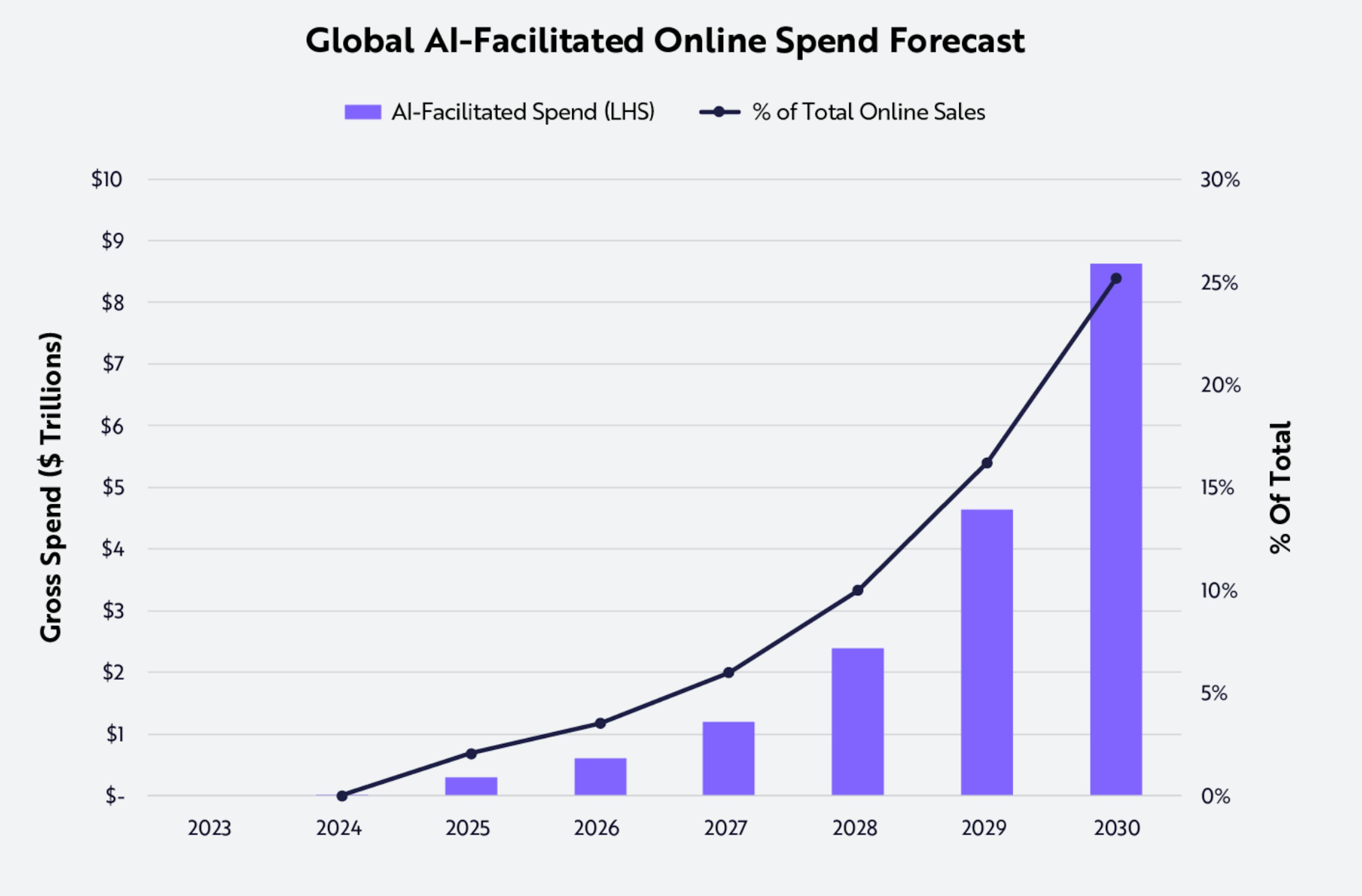 featured image - Se prevé que las ventas en línea facilitadas por IA alcancen los 9 billones de dólares en 2030 