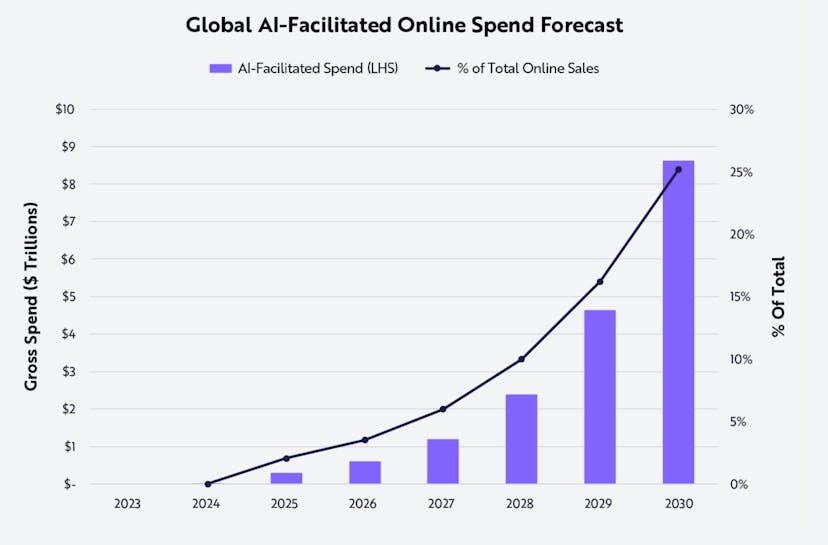 /ai-facilitated-online-sales-forecasted-to-reach-$9-trillion-by-2030 feature image