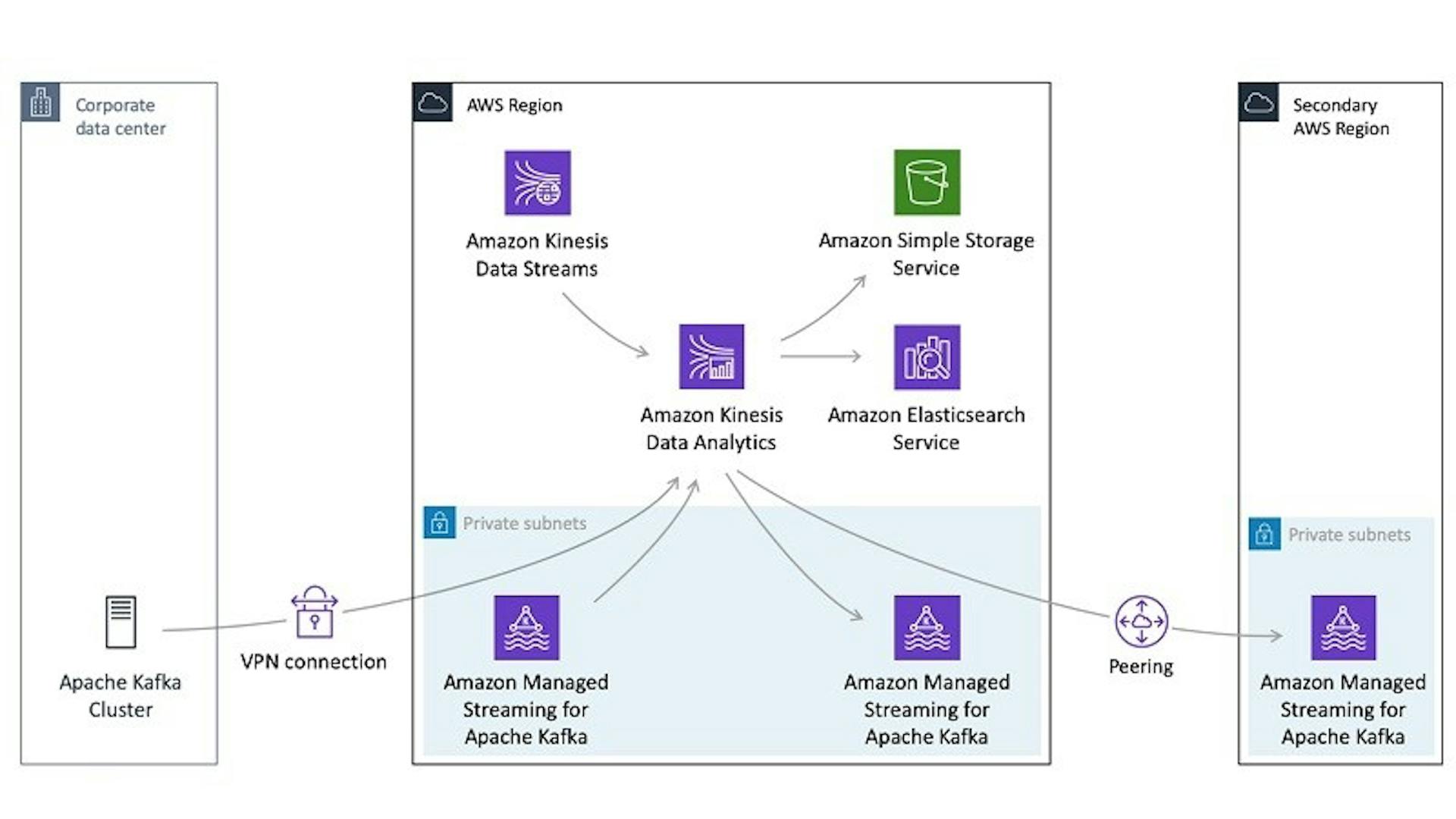 Amazon Kinesis Data Streams and Analytics