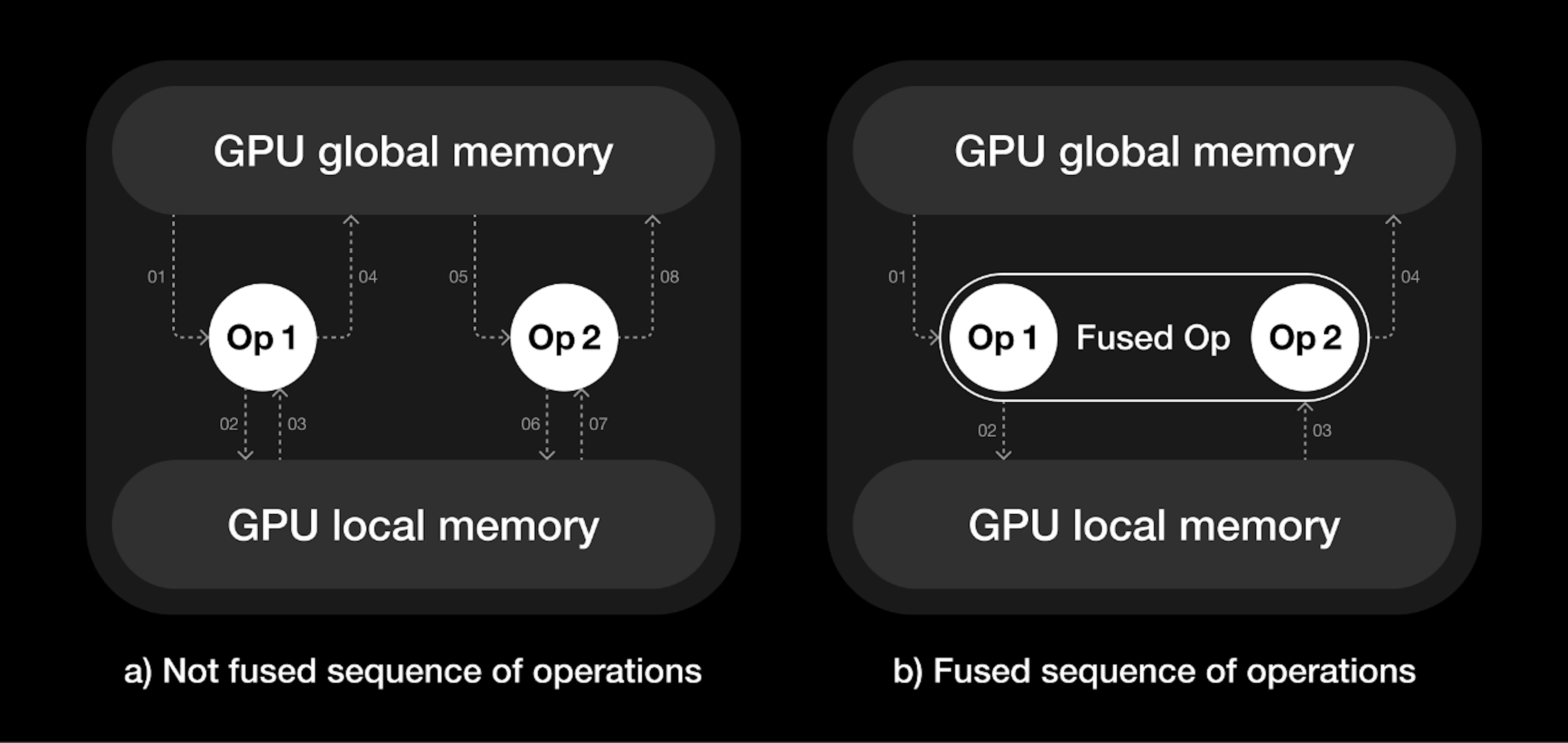 Sequential operations can be combined into a fused kernel. Instead of copying the first operation's output to global memory, the fused kernel evaluates the second operation directly in register of local memory. This significantly speeds up inference because memory transfers often take longer than the actual computations. However, not all operation sequences can be fused—some are incompatible with fusion entirely. For element-wise operations, fused kernels can be generated automatically. Nvidia's NVFuser tool, for example, can generate kernels for any sequence of element-wise operations.