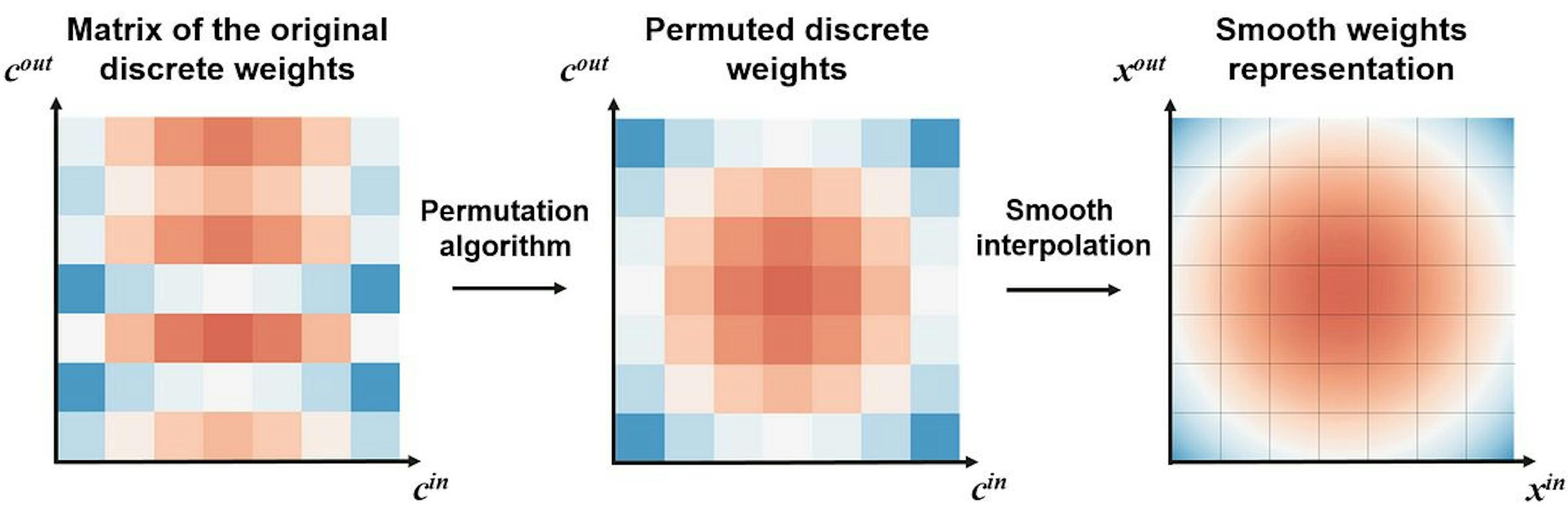 DNN to INN conversion. We are using Travelling Salesman Problem formulation to permute discrete weights. After permutation, we obtained more smooth weights while no quality drop of the pre-trained DNN.