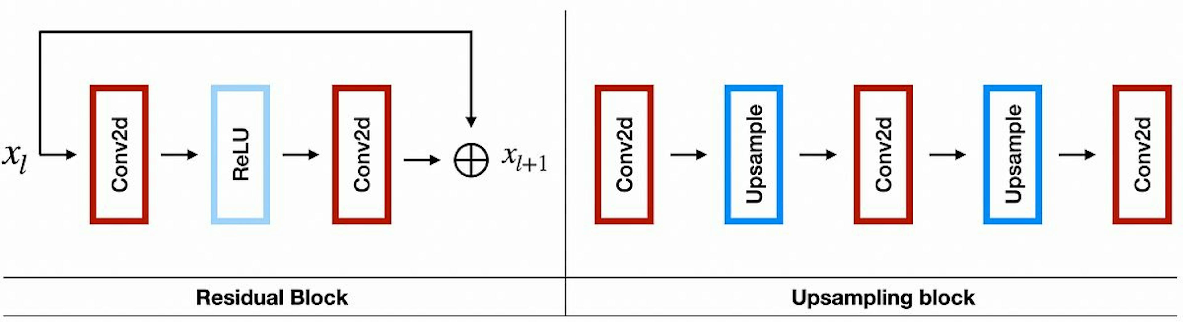 Left: Residual block architecture. Right: Upsampling block for 4x super-resolution, each Upsample layer has 2x scale.