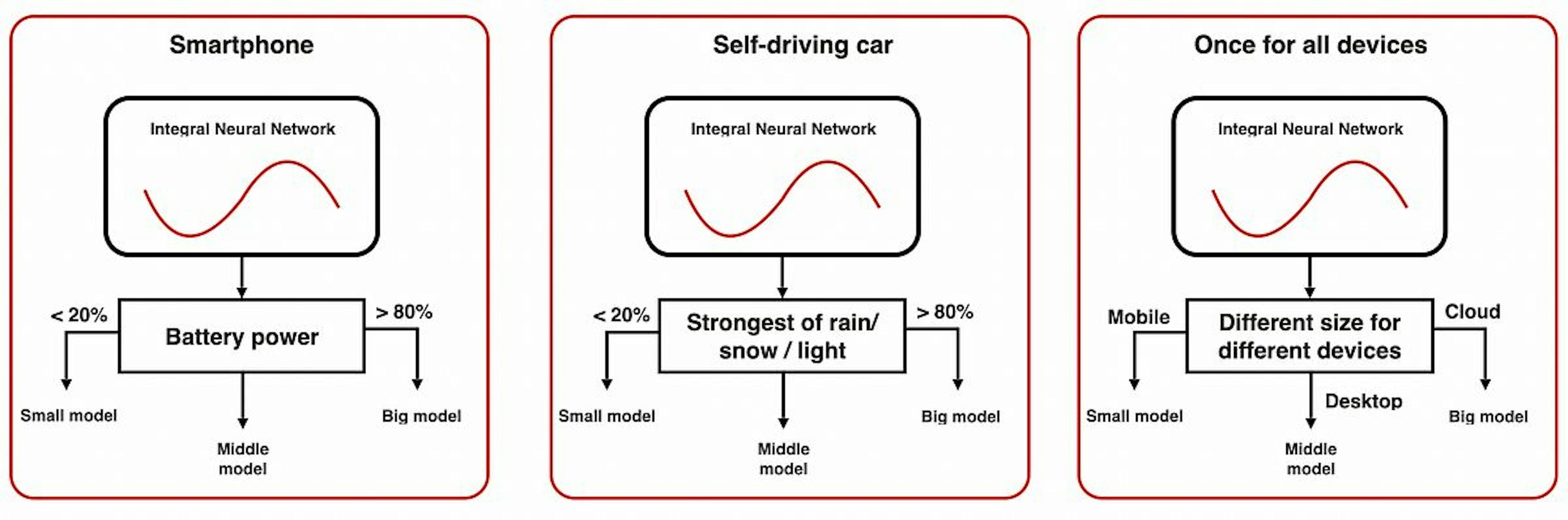 INNs applications. During inference, one can change the size of the network dynamically depending on the hardware or data conditions. Size reduction is structured and leads automatically to compression and acceleration of the neural network.