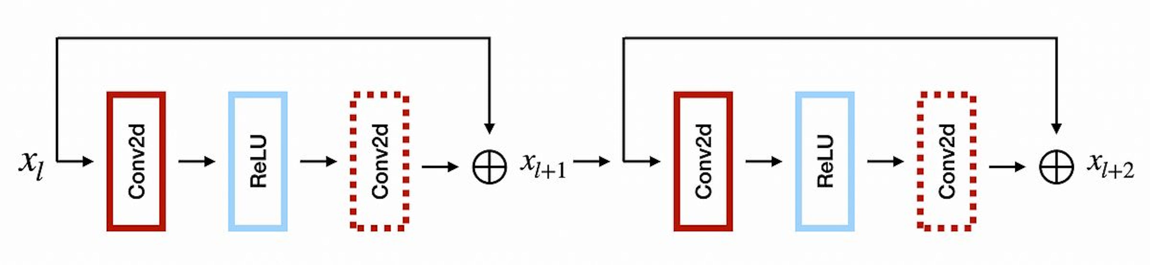 Pruning dependency groups. In a sequence of residual blocks, the second convolution forms a single group. 