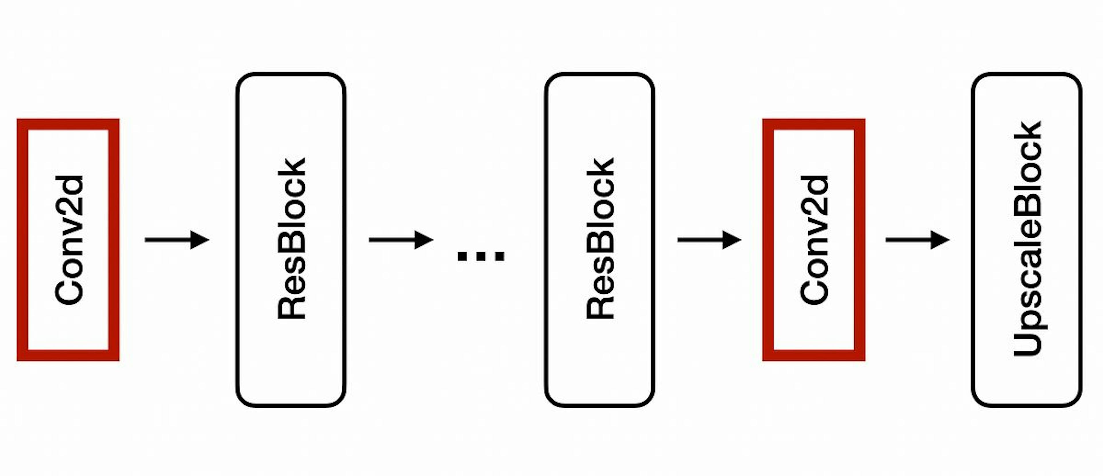 EDSR architecture. The EDSR architecture consists of a sequence of Residual Blocks, followed by an upsample block. This upsample block is comprised of several convolutions and Upsample layers.