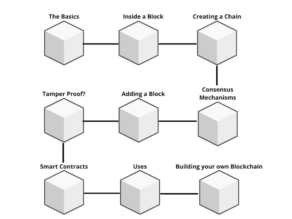 featured image - The Blockchain Explained With Blocks