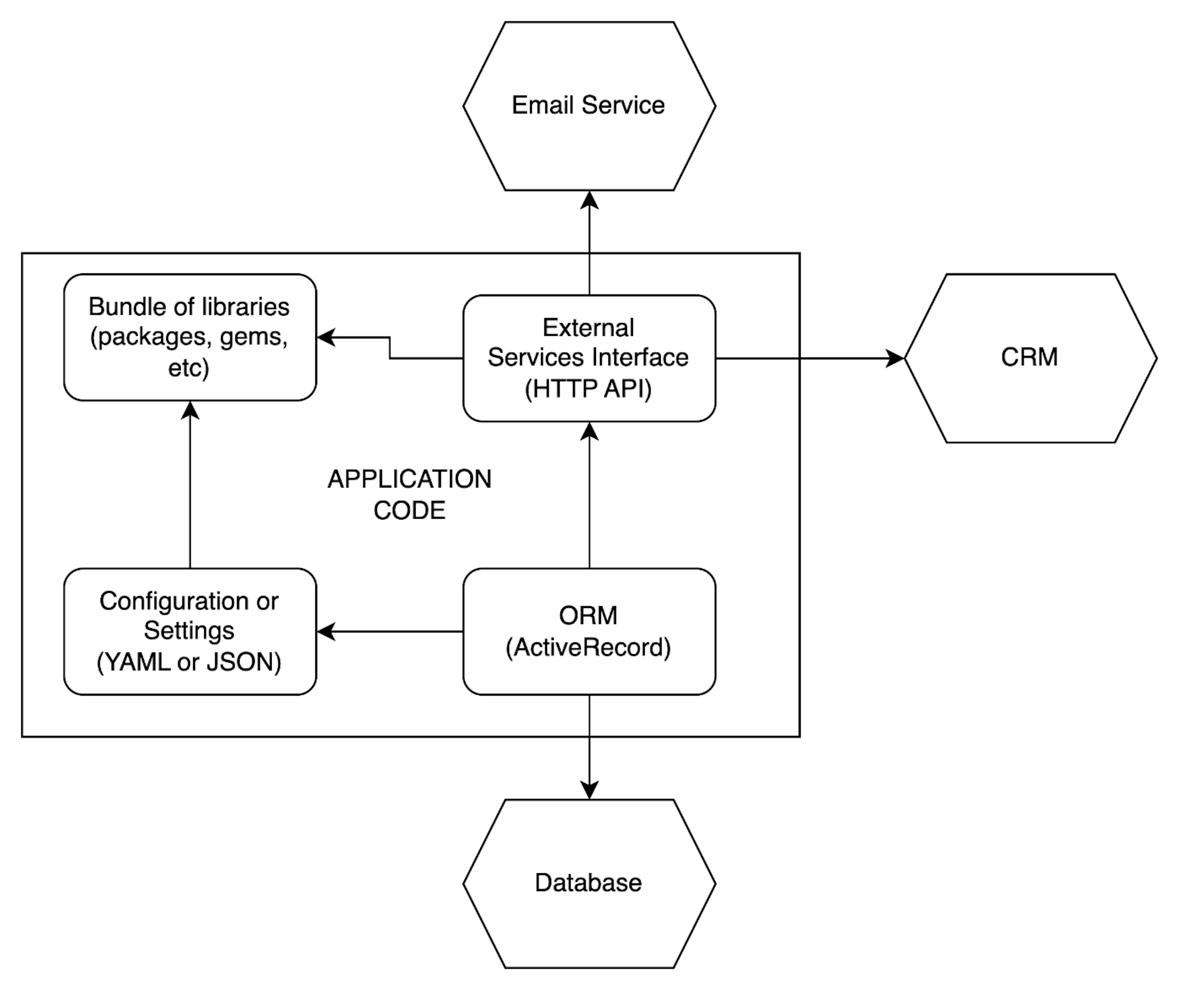 Image2: simple service example diagram