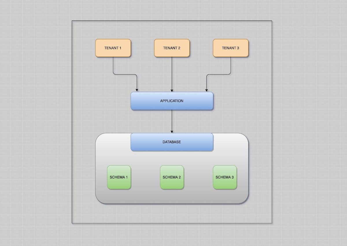 featured image - Su guía para la implementación de PostgreSQL y sistemas multiusuario basados en esquemas