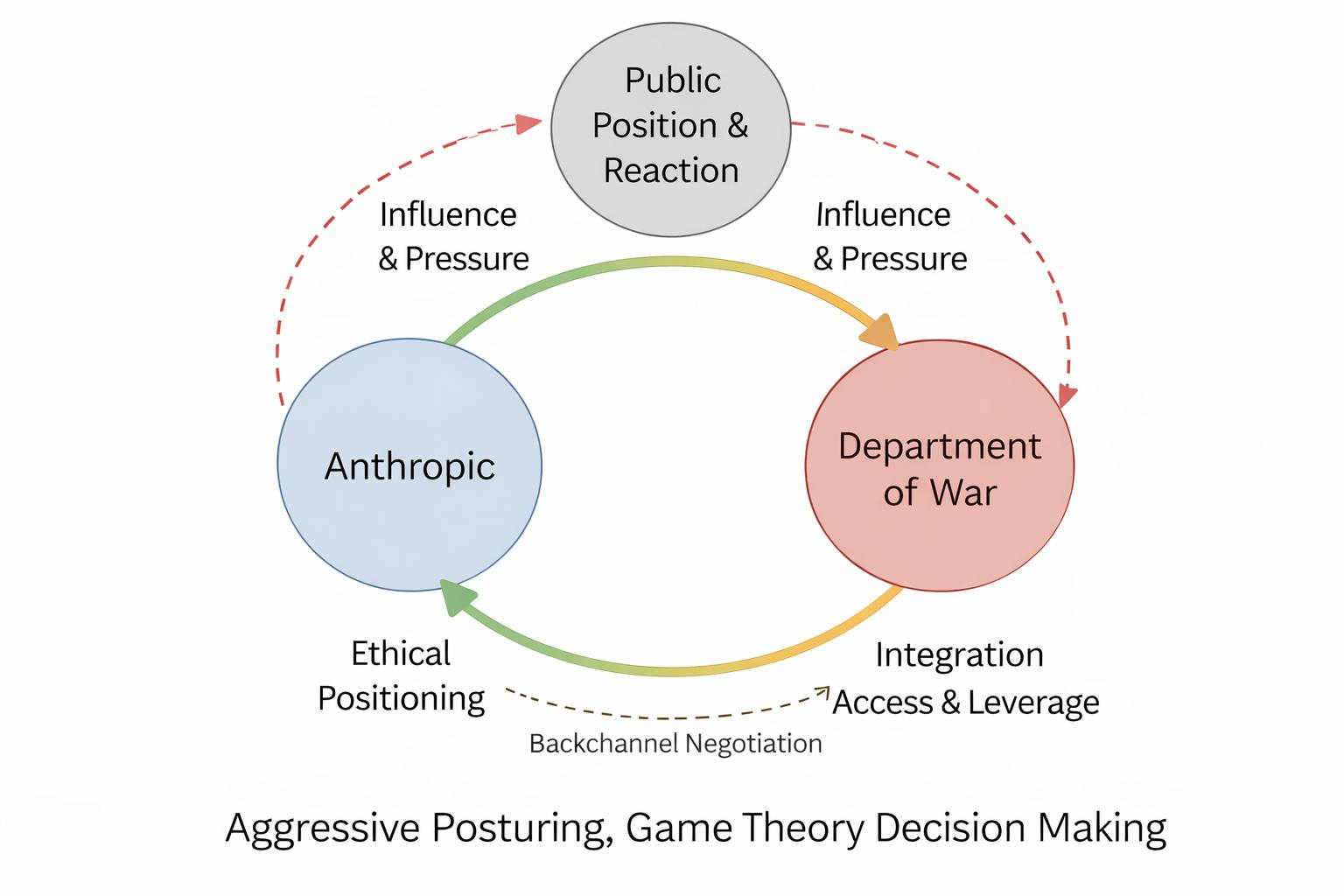 featured image - Anthropic, the Pentagon, and the Illusion of Conflict
