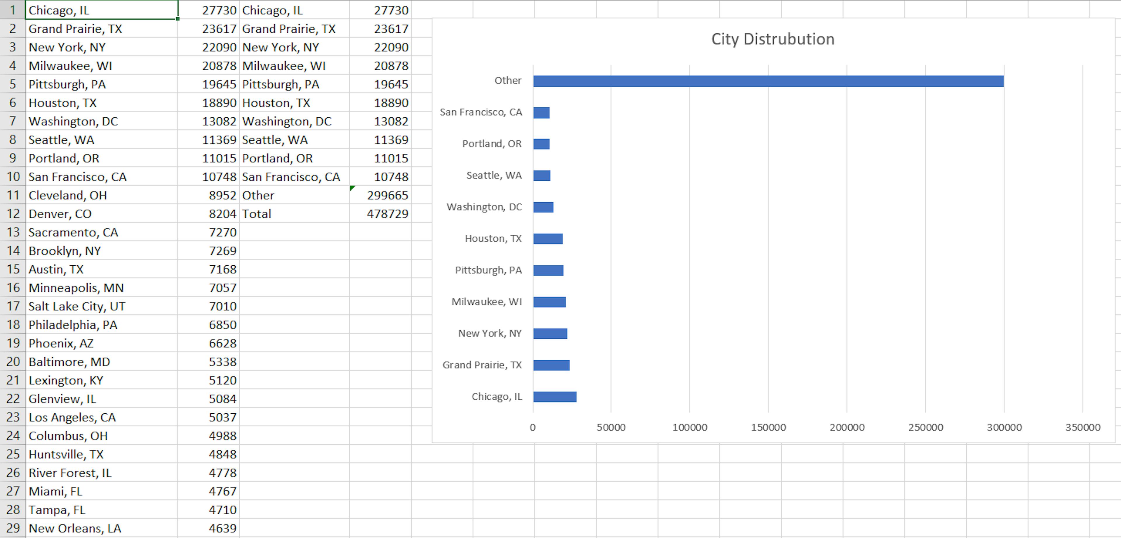 Total numbers of customers by US city
