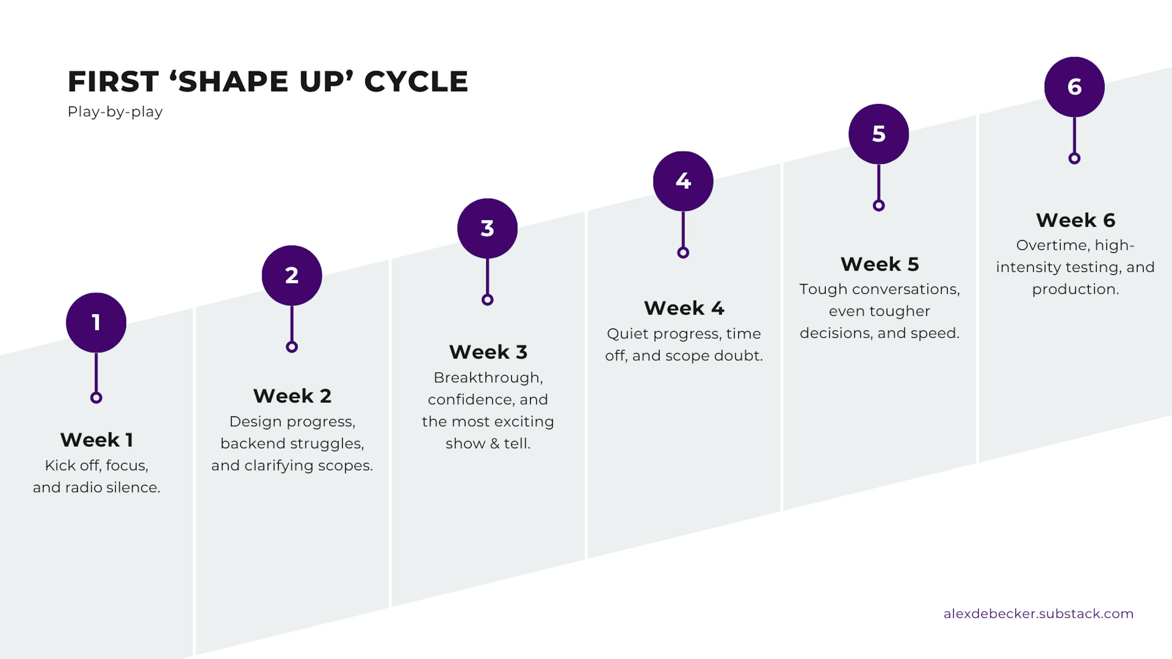 Nosso primeiro ciclo Shape Up