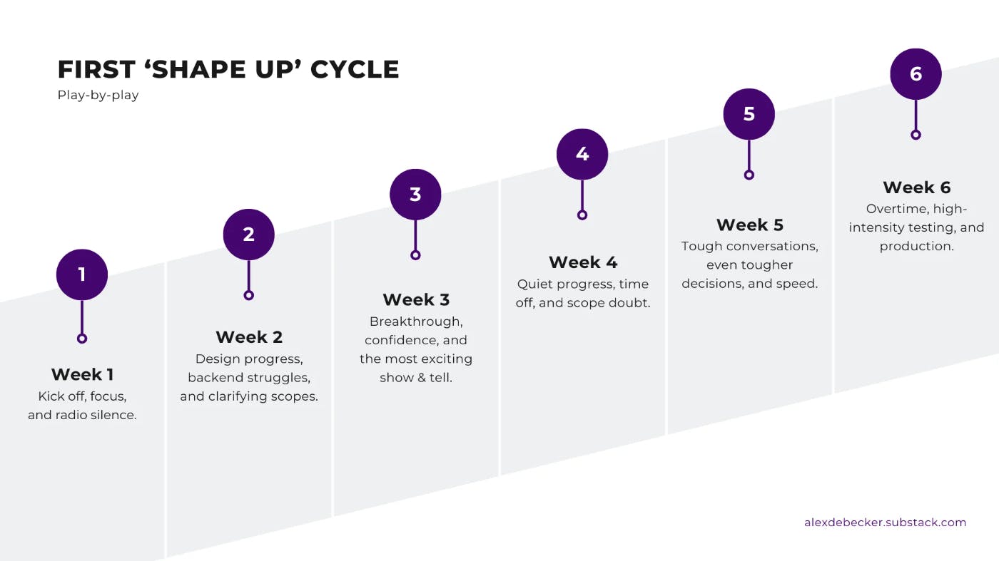 Basecamp: Shape Up — Stop Running in Circles and Ship Work that