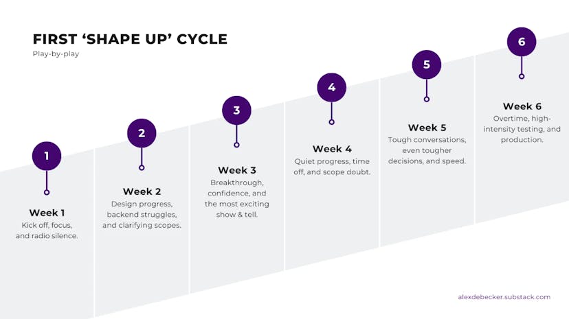/update-report-trialing-basecamps-shape-up-methodology feature image