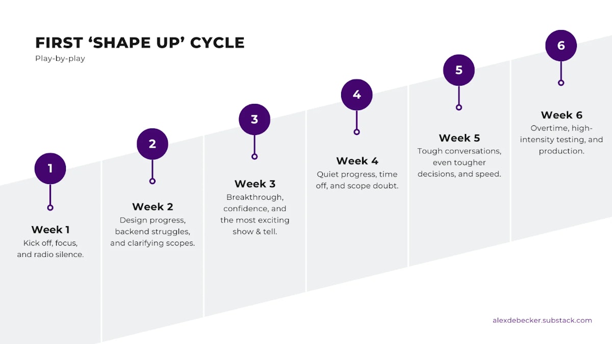 featured image - Update Report: Trialing Basecamp's 'Shape Up' Methodology
