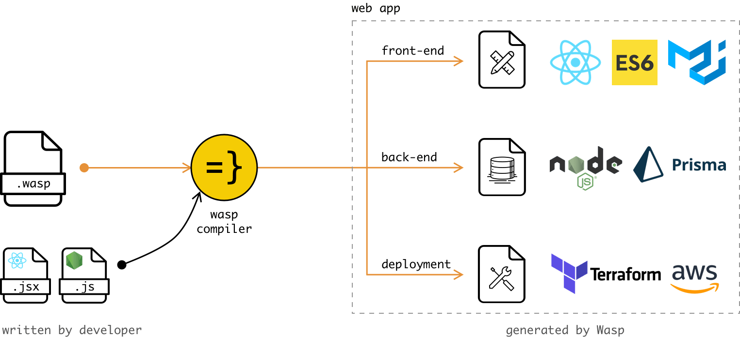 featured image - About the new simple declarative language we invented for developing web apps with no boilerplate