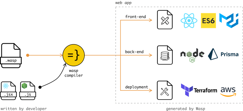 /about-the-new-simple-declarative-language-we-invented-for-developing-web-apps-with-no-boilerplate-4b3133e9 feature image