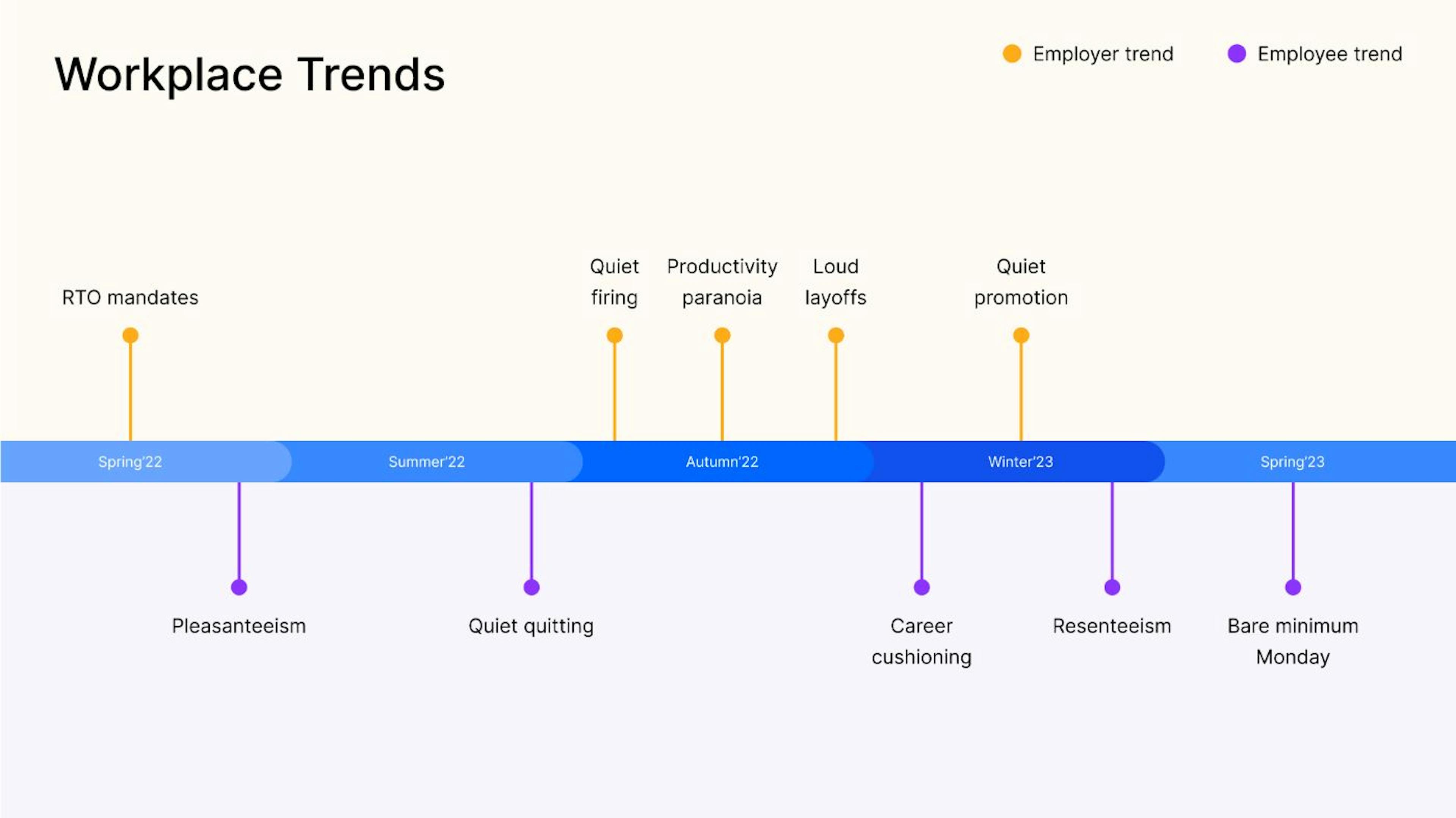 Workplace trends '22-'23