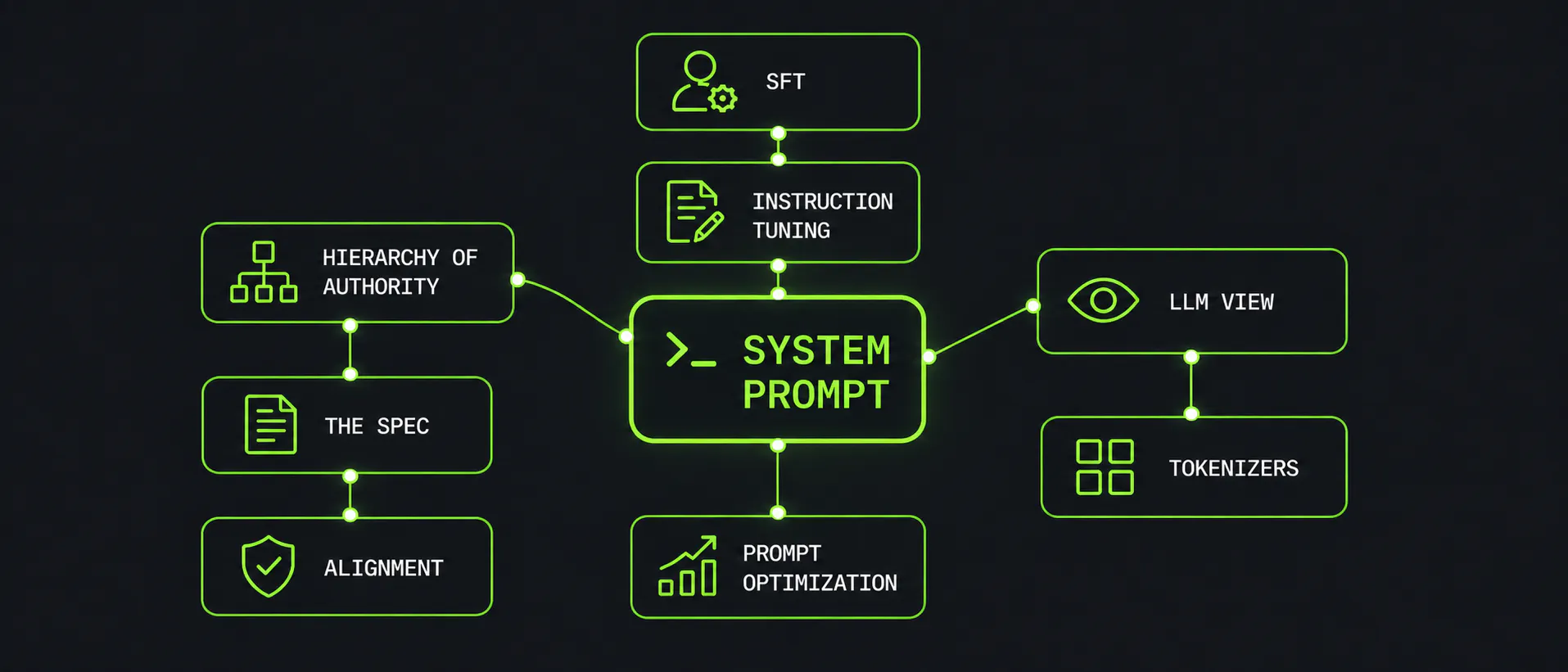 LLMs Get Smart: How System Prompts Unlock Better Instruction-following — ContentBuffer article