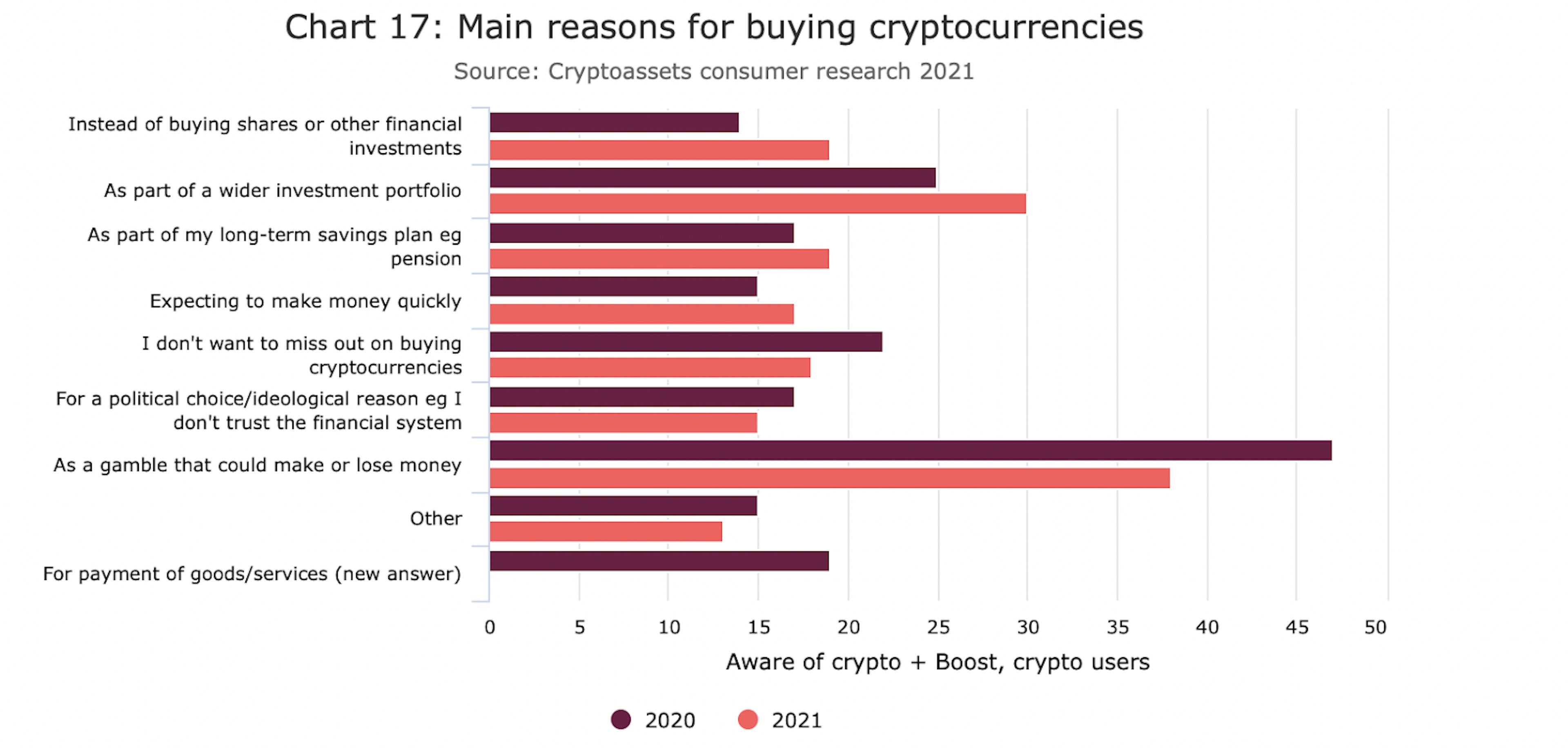 A pesquisa acima da Autoridade de Conduta Financeira do Reino Unido mostra que o motivo mais amplamente citado para comprar criptomoedas é jogar. Fonte: FCA