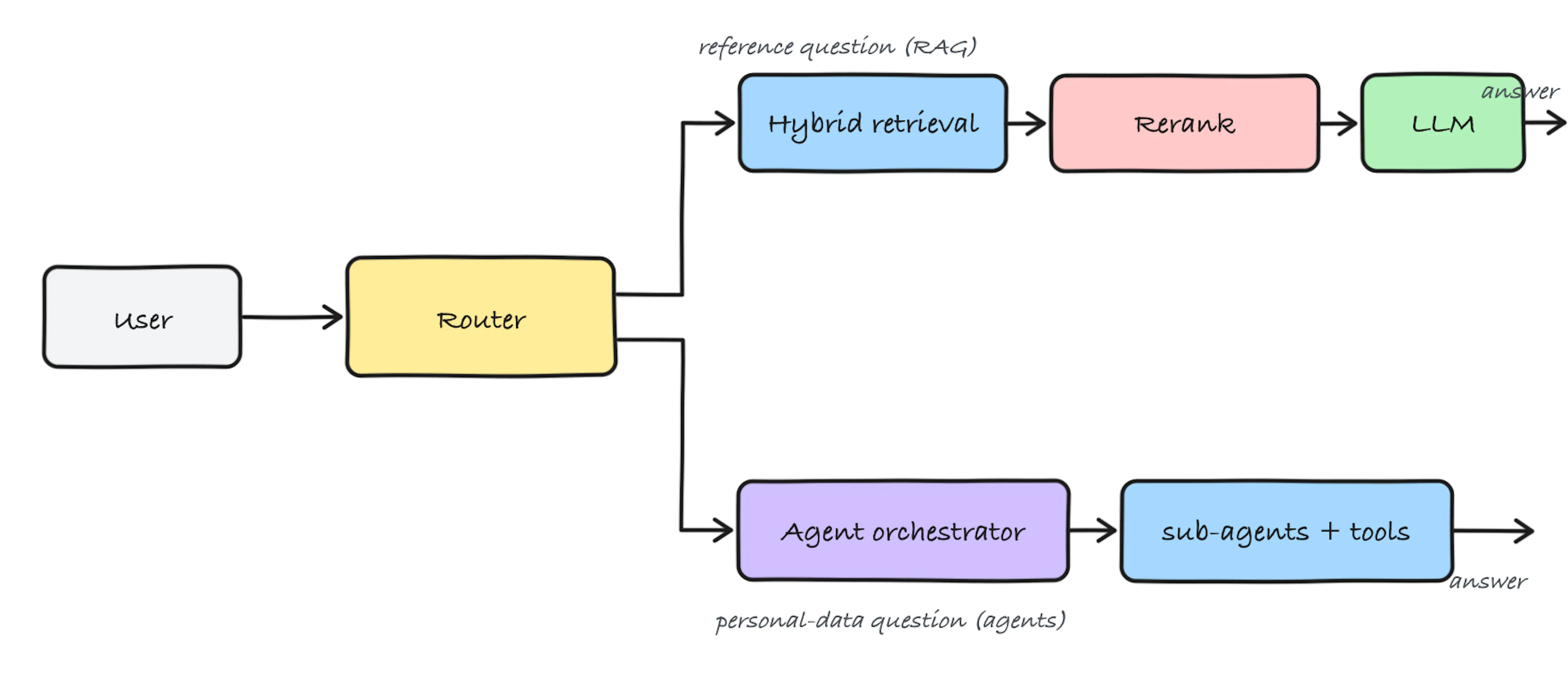 Bi-encoder encodes the query and document into separate vectors and compares them. The cross-encoder reads both together and scores the pair directly.