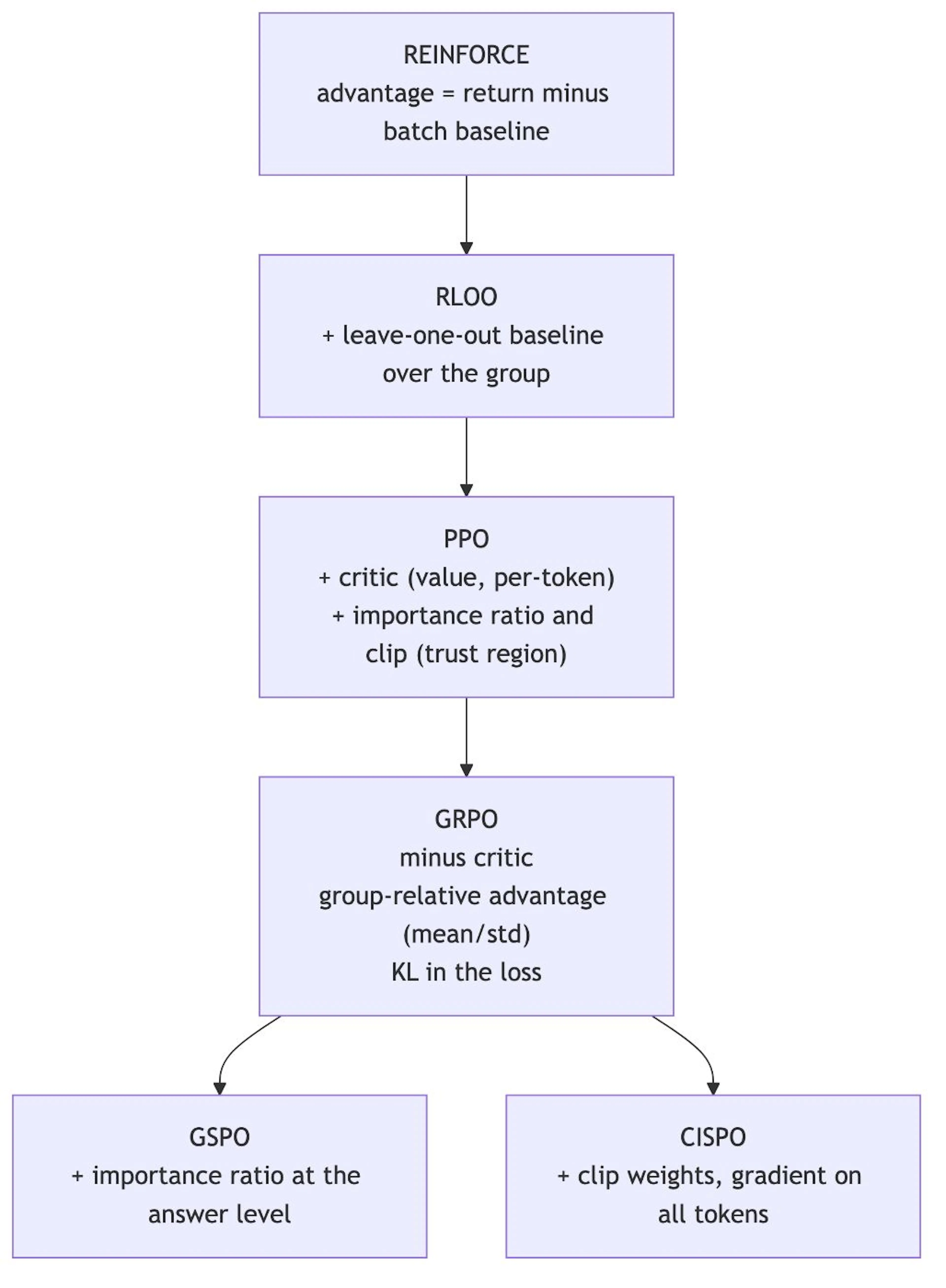 The algorithm ladder