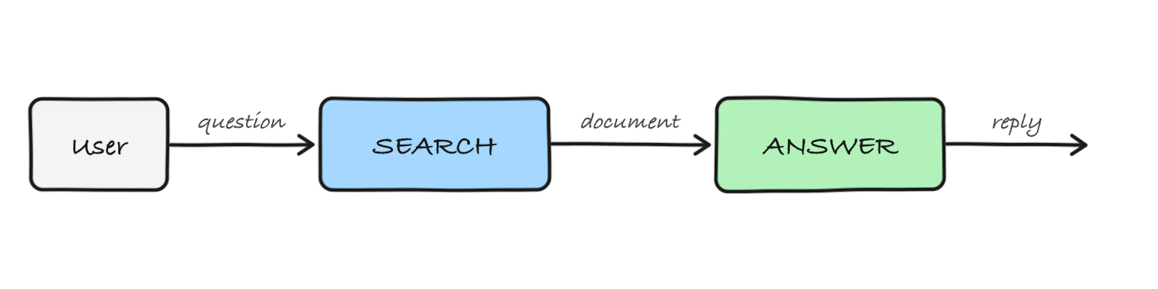 The system splits in two: a search half that finds the document, and an answer half that writes the reply.
