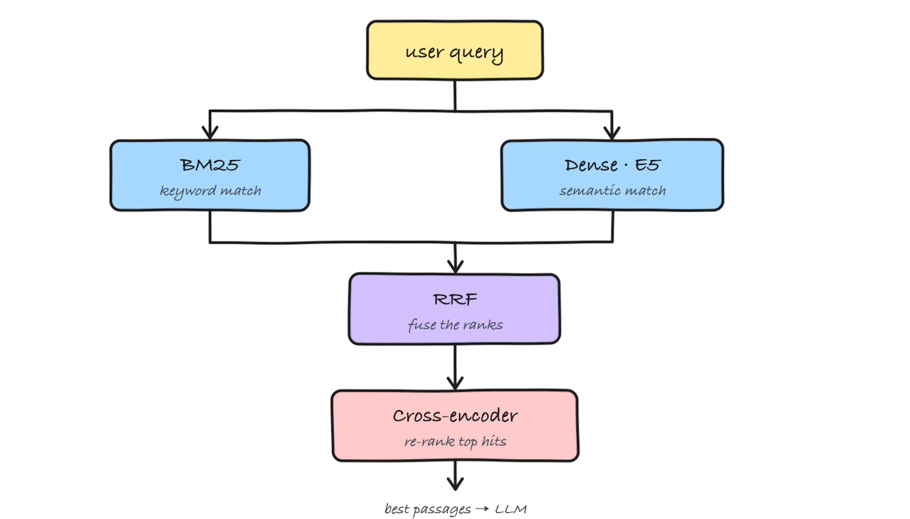 Bi-encoder encodes the query and document into separate vectors and compares them. The cross-encoder reads both together and scores the pair directly.
