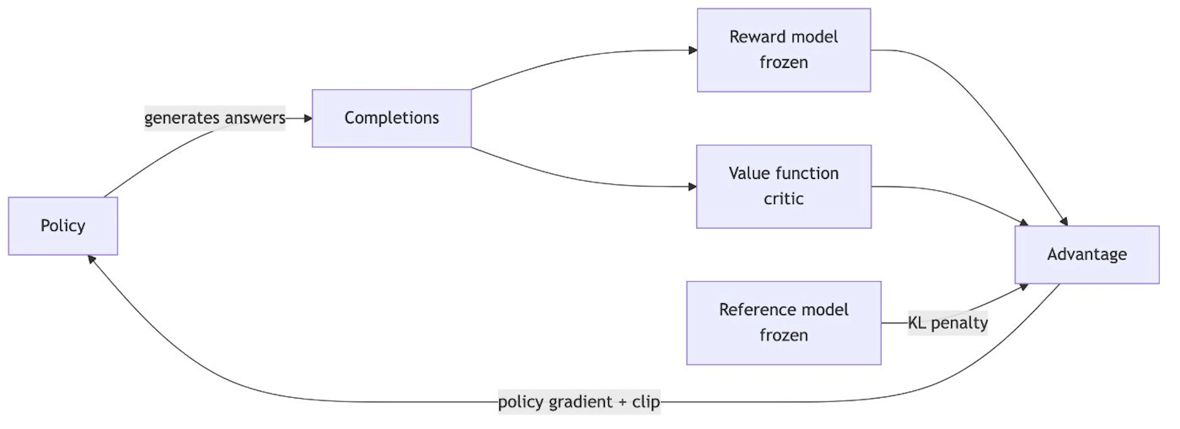 PPO loop with four models