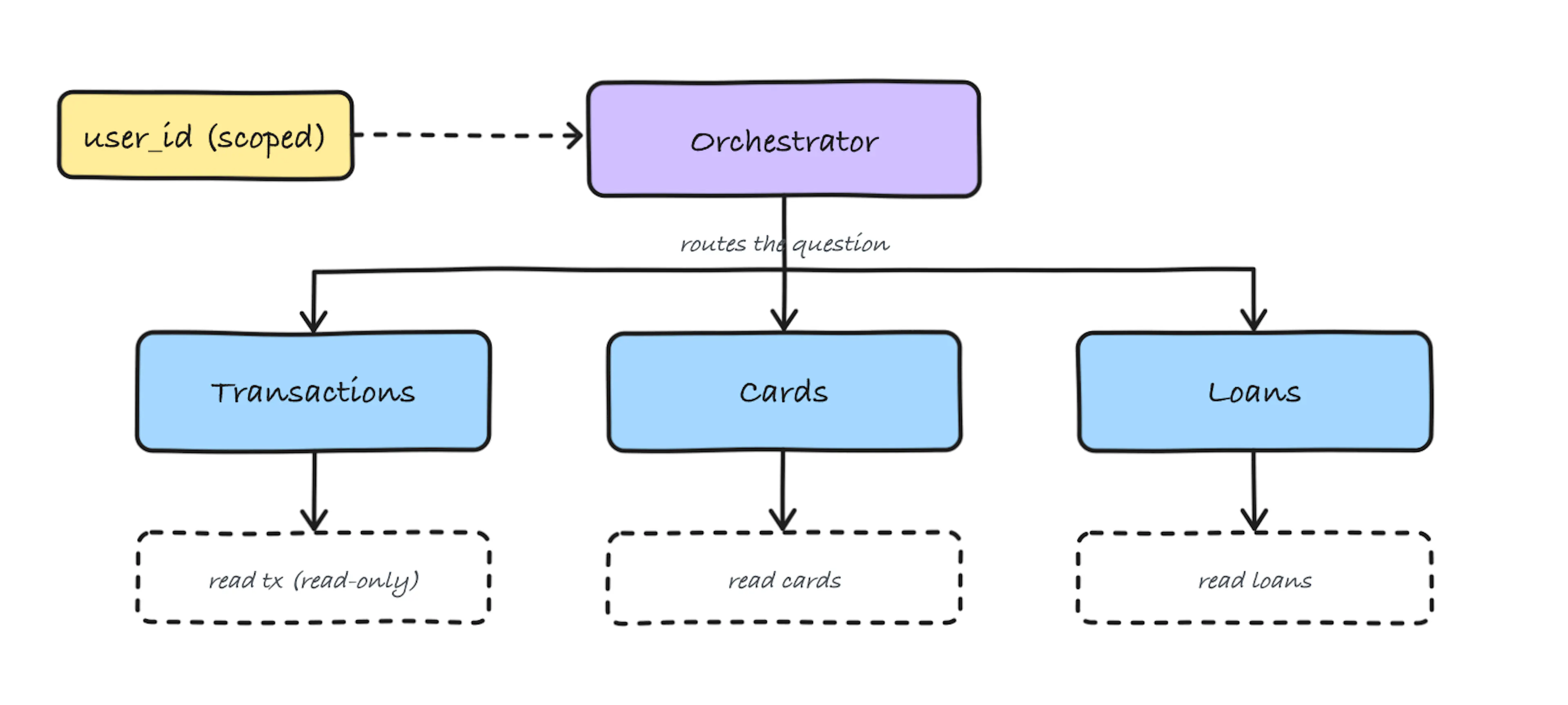 Bi-encoder encodes the query and document into separate vectors and compares them. The cross-encoder reads both together and scores the pair directly.