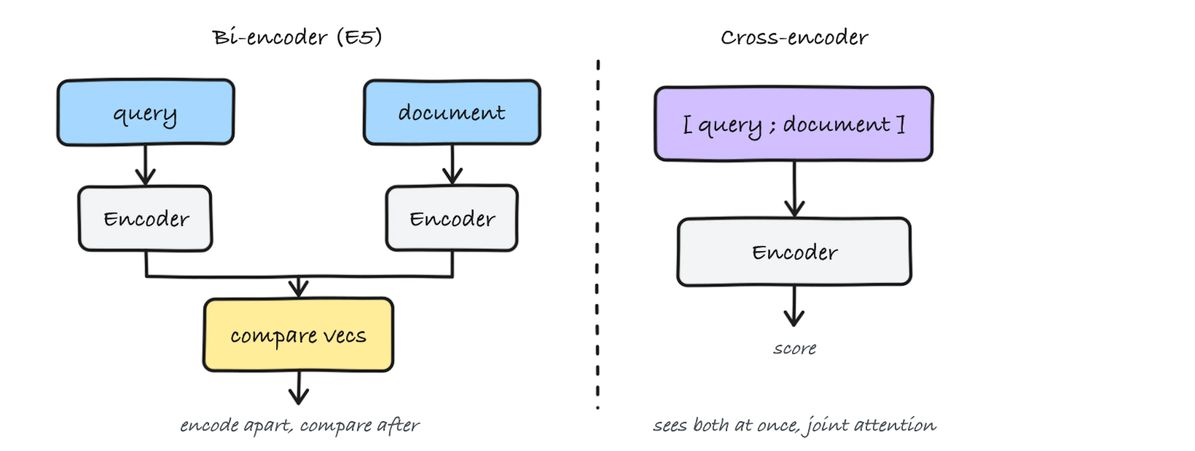 Bi-encoder encodes the query and document into separate vectors and compares them. The cross-encoder reads both together and scores the pair directly.