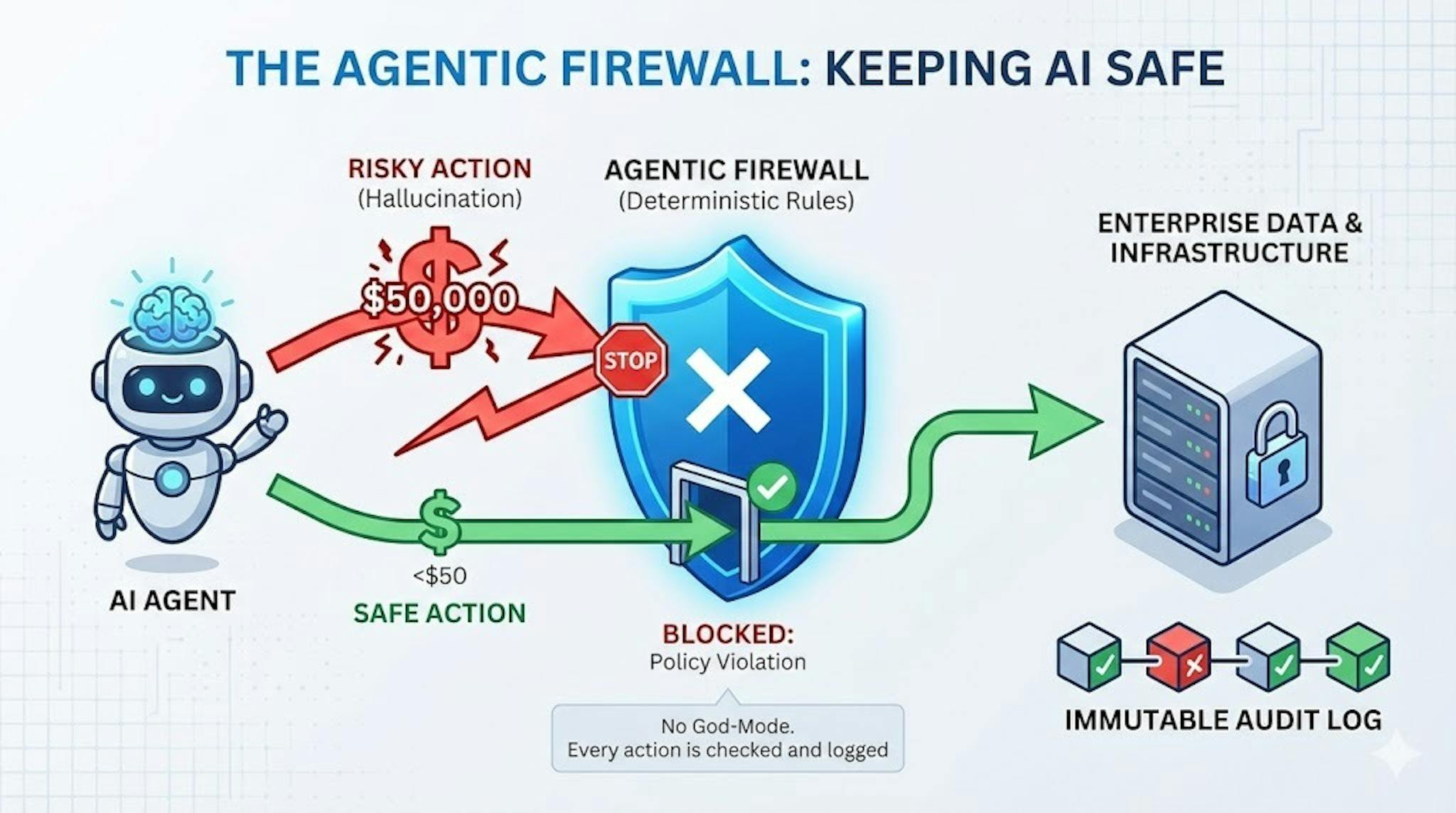 featured image - The End of God-Mode: Why Enterprise AI Needs an Agentic Firewall