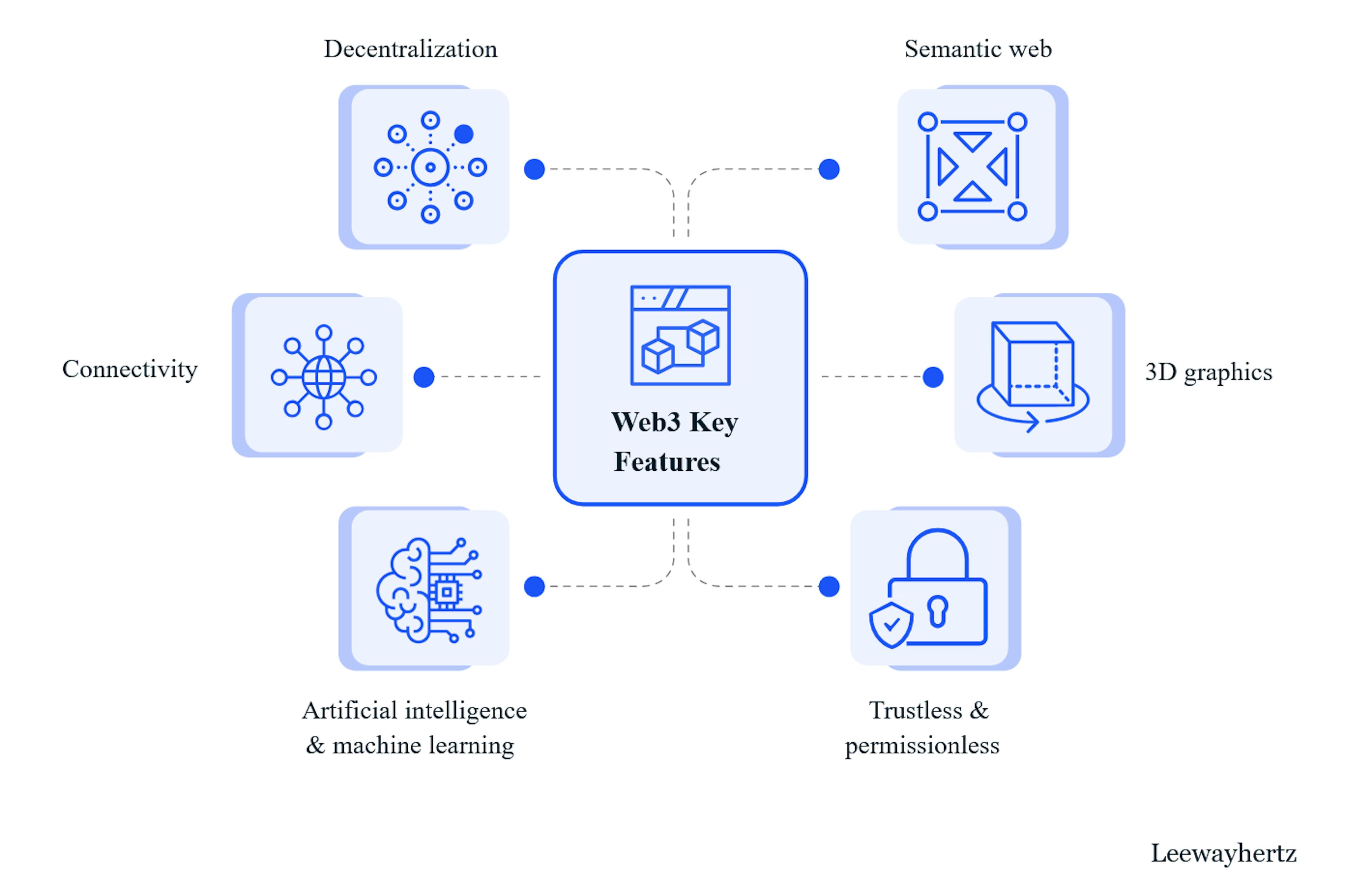 A diagram of a web key features Source: https://www.leewayhertz.com/ai-in-web3/