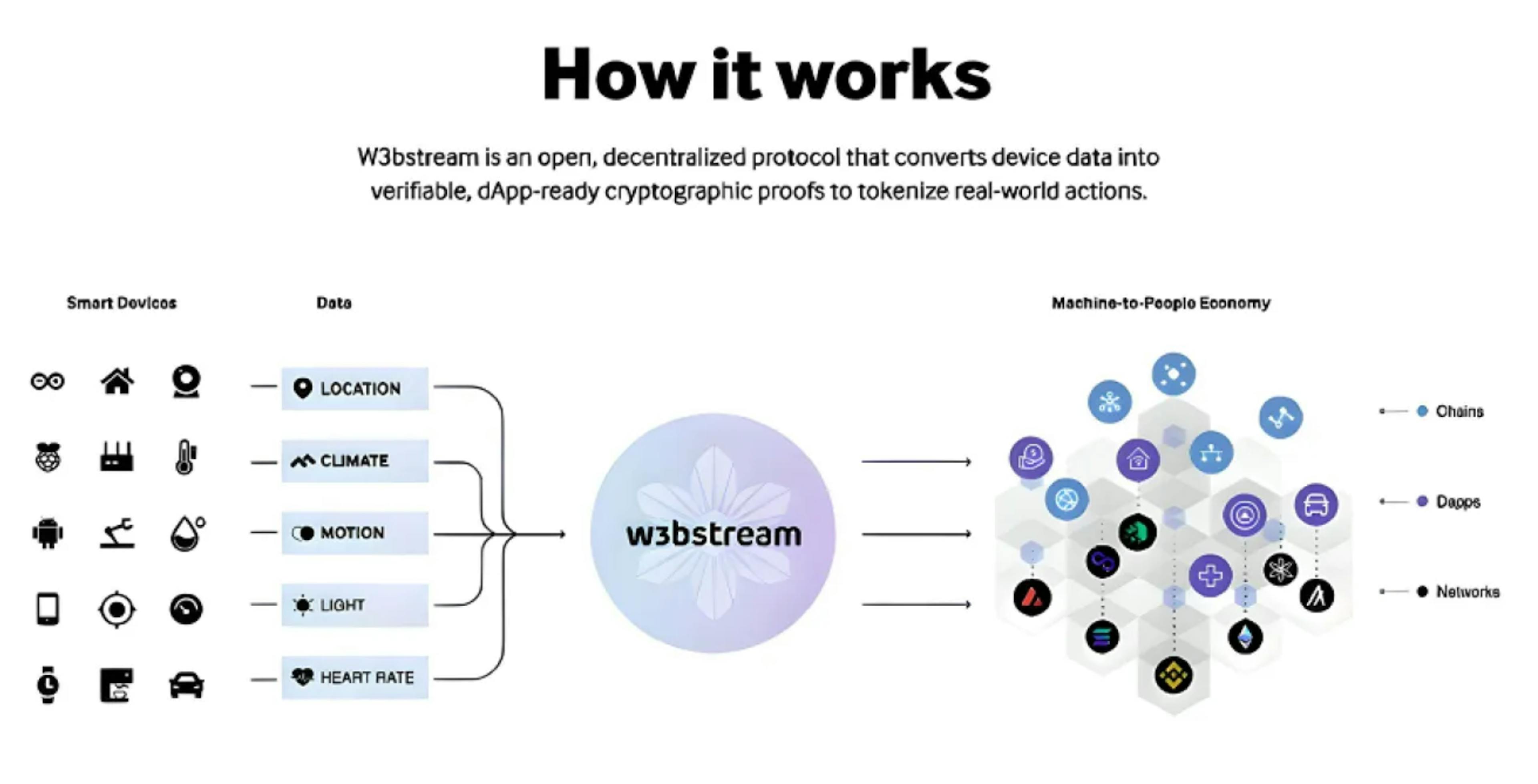 W3bstream securely ingests data from physical infrastructure and injects insights and actions back into the decentralized market