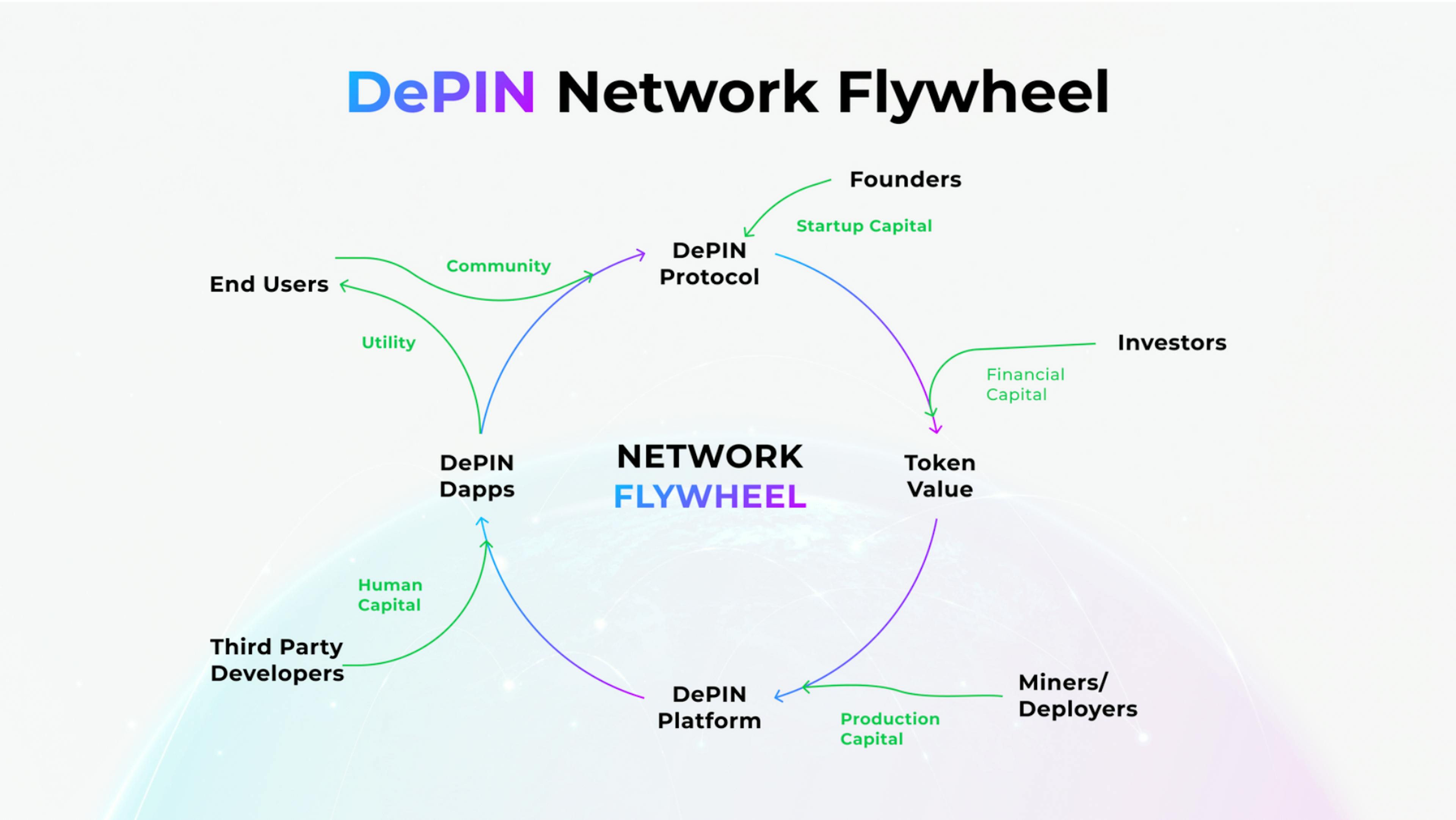 The DePIN flywheel demonstrates how token-incentivized physical networks bootstrap decentralized wireless networks to take on the centralized infrastructure industry