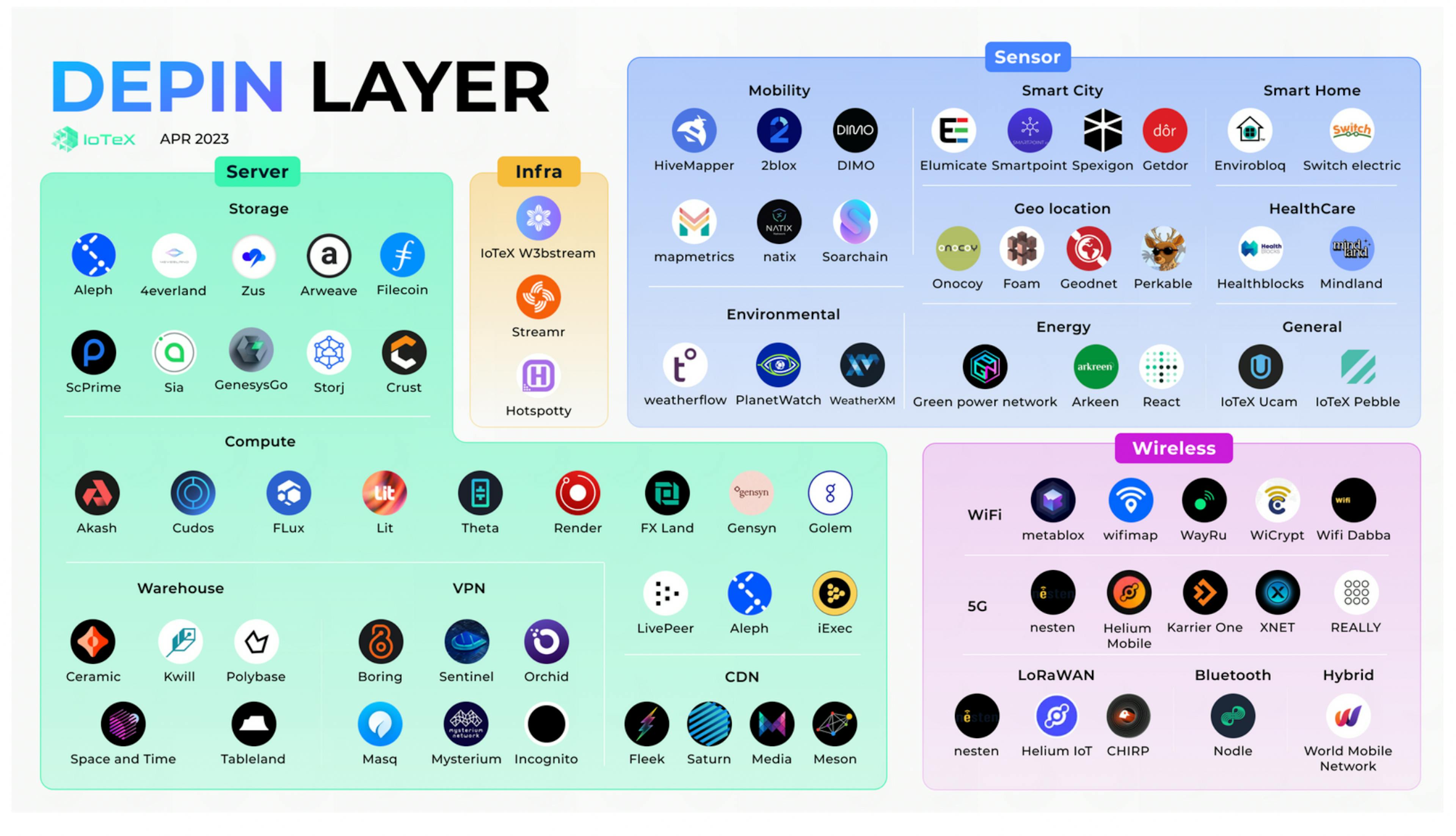 Major decentralized physical infrastructure projects