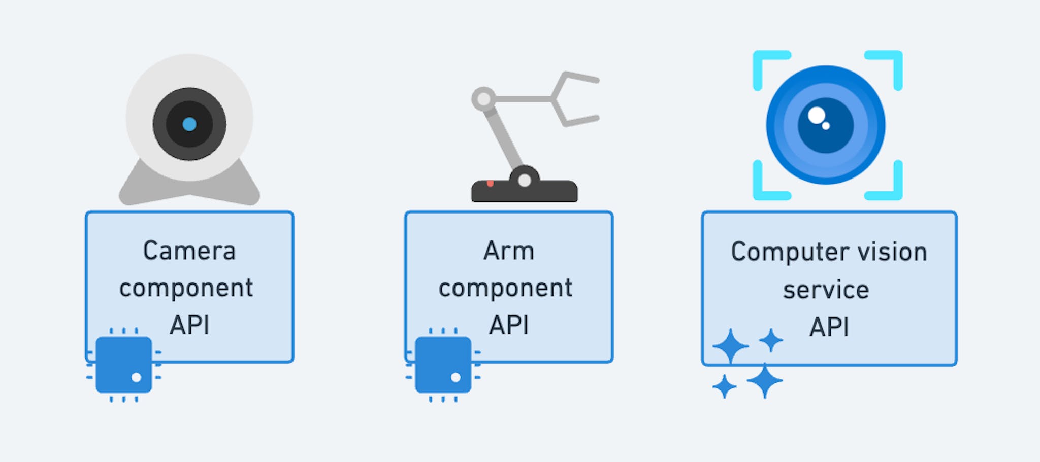 Components and services in the Viam API represented as protobuf