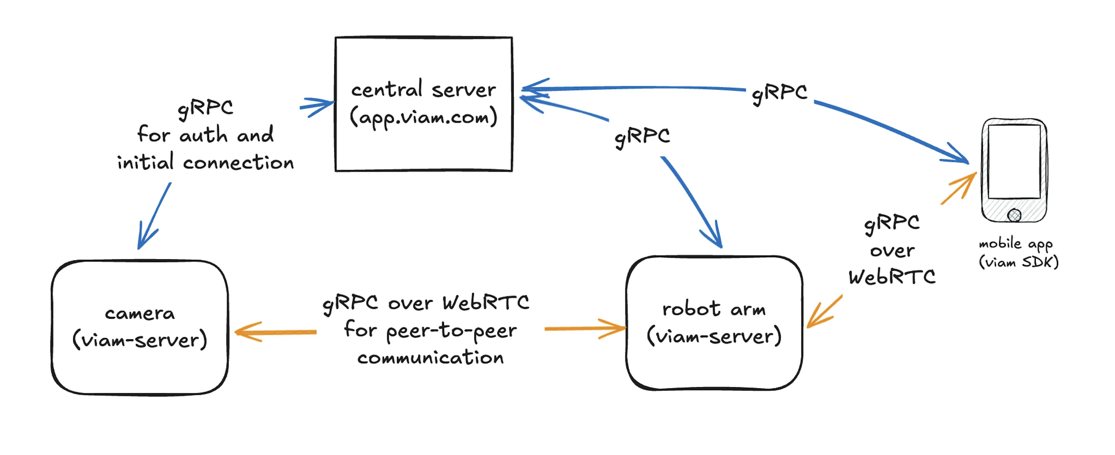 Viam uses gRPC to initialize connections and WebRTC for peer-to-peer communication in this robot claw game