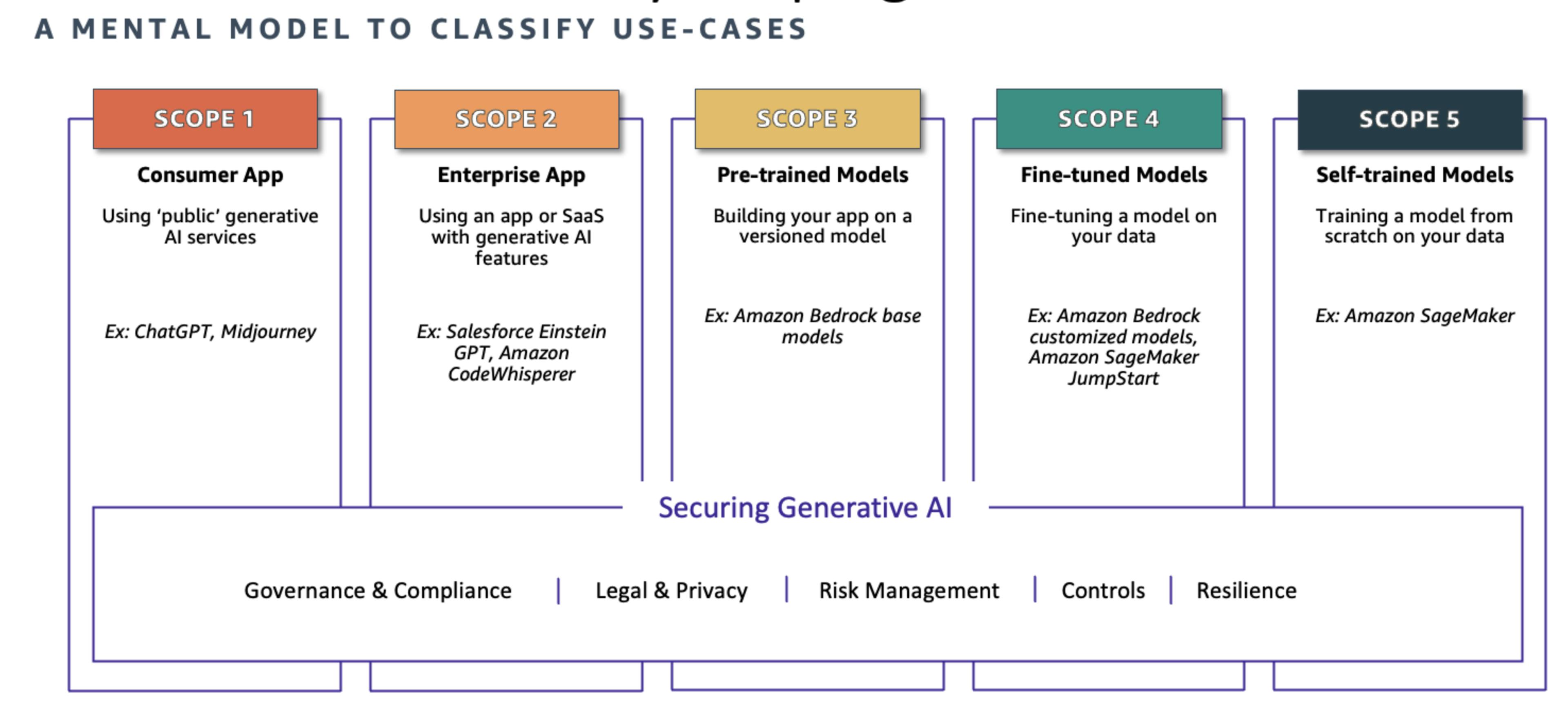 Generative AI Security Scoping Matrix