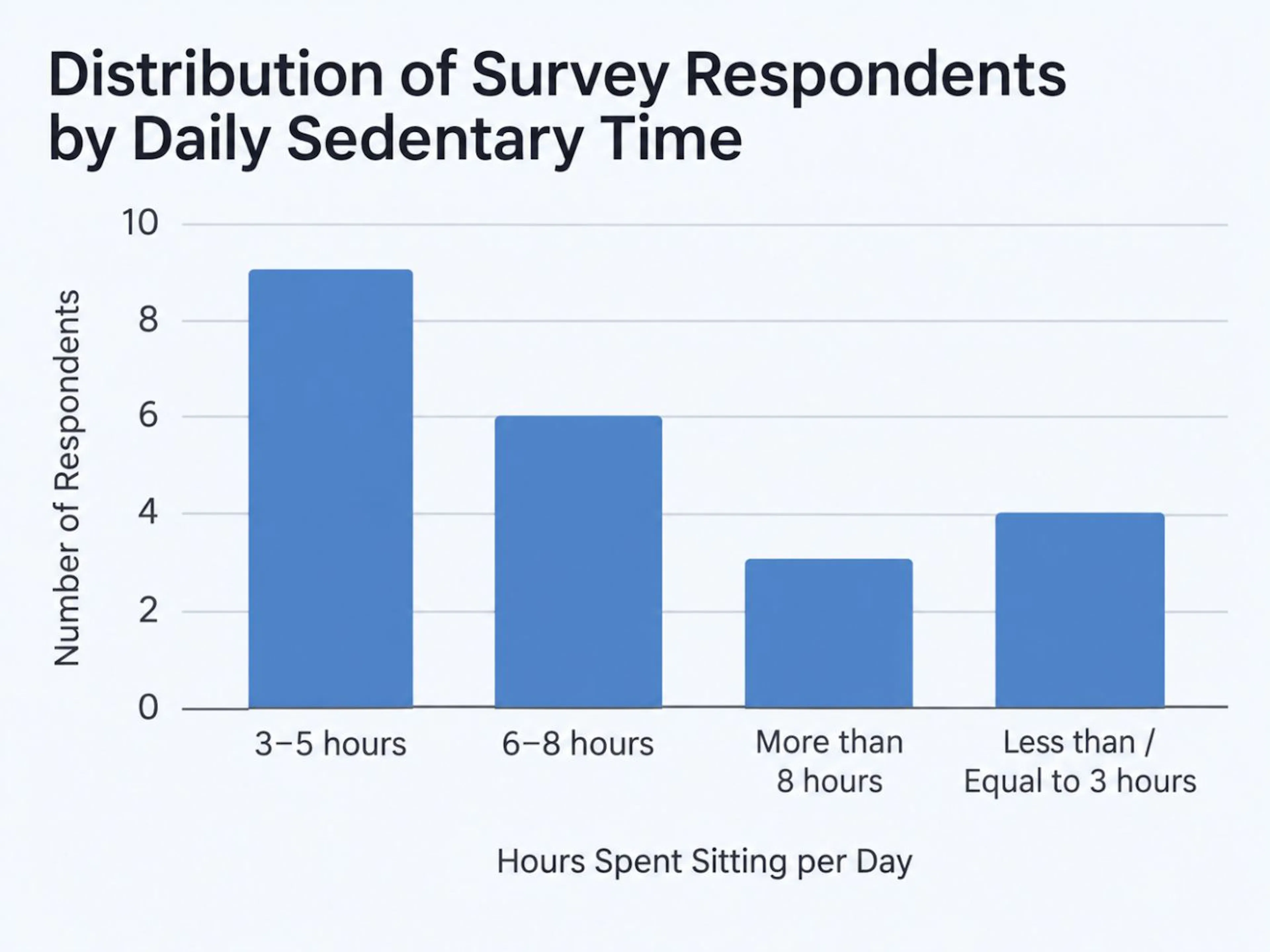 Most respondents reported spending between 3 and 8 hours sitting each day.