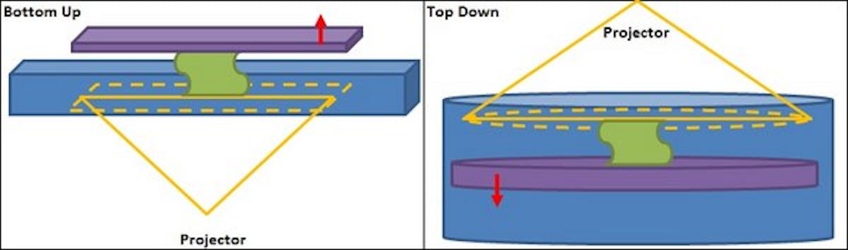 how does work a bottom-up 3D printer?